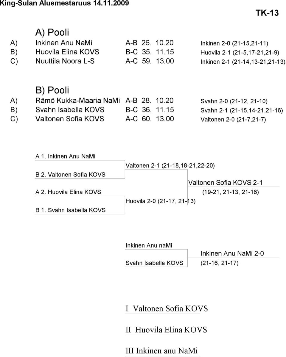 15 Svahn 2-1 (21-15,14-21,21-16) C) Valtonen Sofia KOVS A-C 60. 13.00 Valtonen 2-0 (21-7,21-7) A 1. Inkinen Anu NaMi Valtonen 2-1 (21-18,18-21,22-20) B 2.