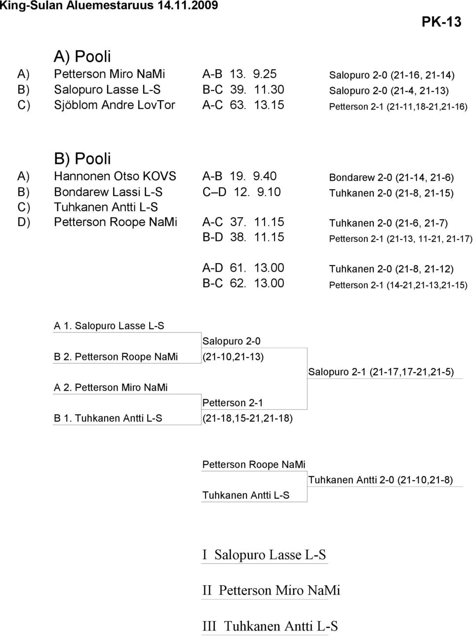 13.00 Tuhkanen 2-0 (21-8, 21-12) B-C 62. 13.00 Petterson 2-1 (14-21,21-13,21-15) A 1. Salopuro Lasse L-S Salopuro 2-0 B 2. Petterson Roope NaMi (21-10,21-13) A 2.