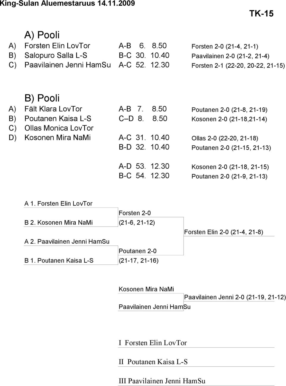 10.40 Ollas 2-0 (22-20, 21-18) B-D 32. 10.40 Poutanen 2-0 (21-15, 21-13) A-D 53. 12.30 Kosonen 2-0 (21-18, 21-15) B-C 54. 12.30 Poutanen 2-0 (21-9, 21-13) A 1. Forsten Elin LovTor Forsten 2-0 B 2.