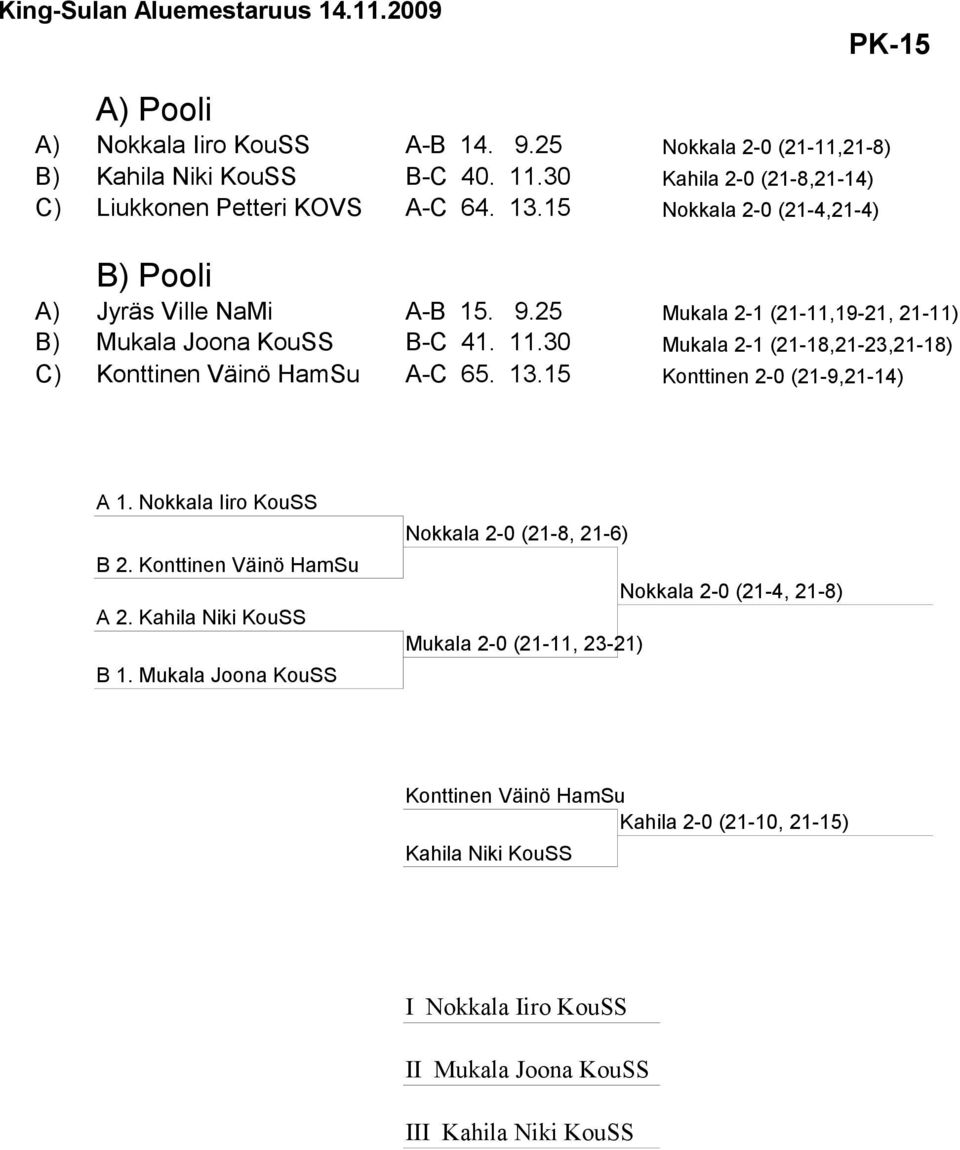 30 Mukala 2-1 (21-18,21-23,21-18) C) Konttinen Väinö HamSu A-C 65. 13.15 Konttinen 2-0 (21-9,21-14) A 1. Nokkala Iiro KouSS B 2. Konttinen Väinö HamSu A 2. Kahila Niki KouSS B 1.