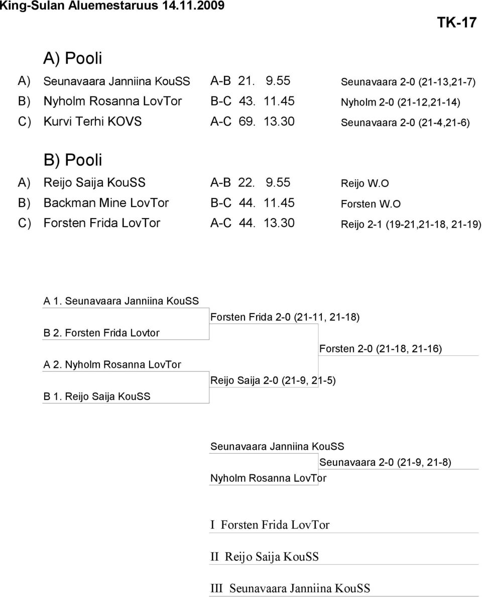 30 Reijo 2-1 (19-21,21-18, 21-19) A 1. Seunavaara Janniina KouSS B 2. Forsten Frida Lovtor A 2. Nyholm Rosanna LovTor B 1.