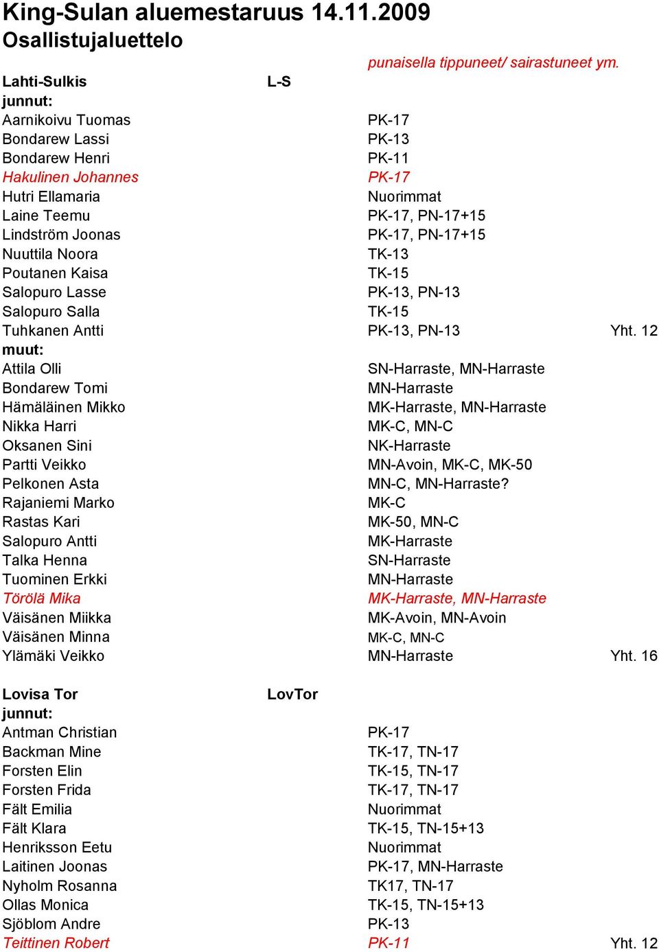 PN-17+15 Nuuttila Noora TK-13 Poutanen Kaisa TK-15 Salopuro Lasse PK-13, PN-13 Salopuro Salla TK-15 Tuhkanen Antti PK-13, PN-13 Yht.