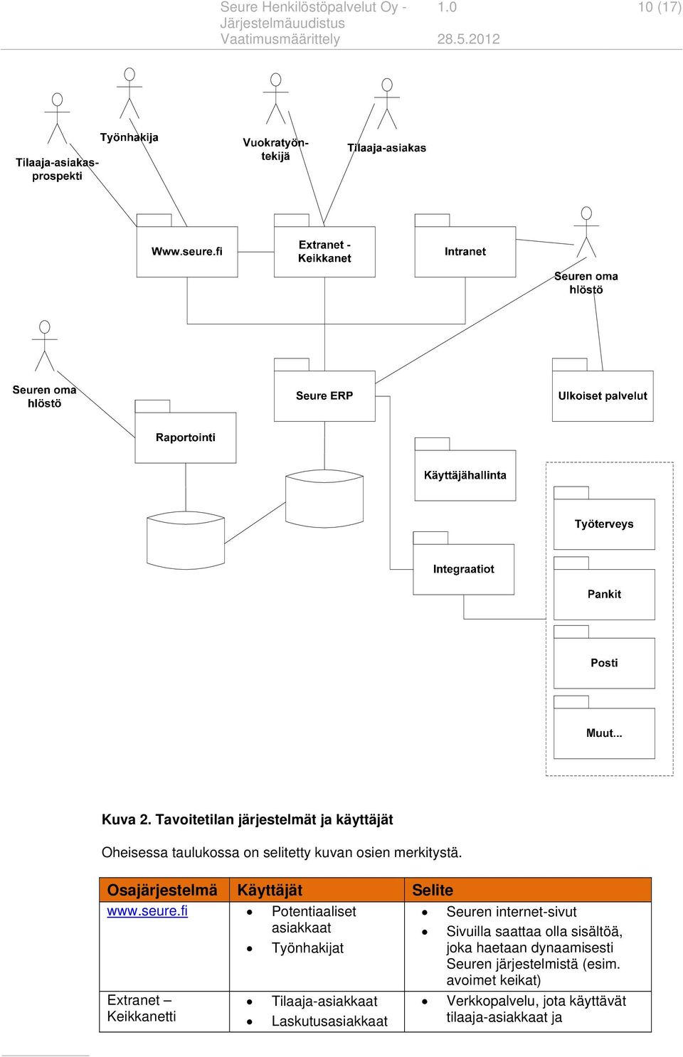 Osajärjestelmä Käyttäjät Selite www.seure.