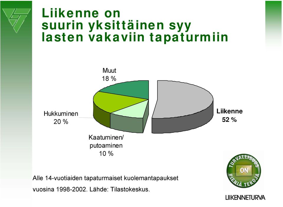 putoaminen 10 % Liikenne 52 % Alle 14-vuotiaiden