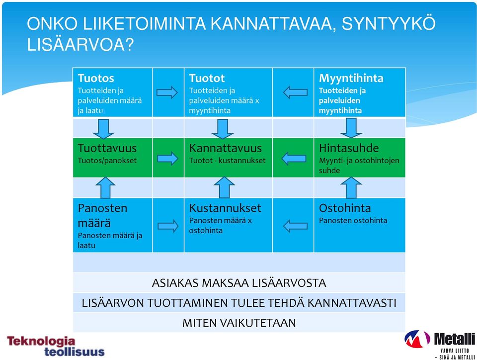 palveluiden myyntihinta Tuottavuus Tuotos/panokset Kannattavuus Tuotot - kustannukset Hintasuhde Myynti- ja ostohintojen suhde