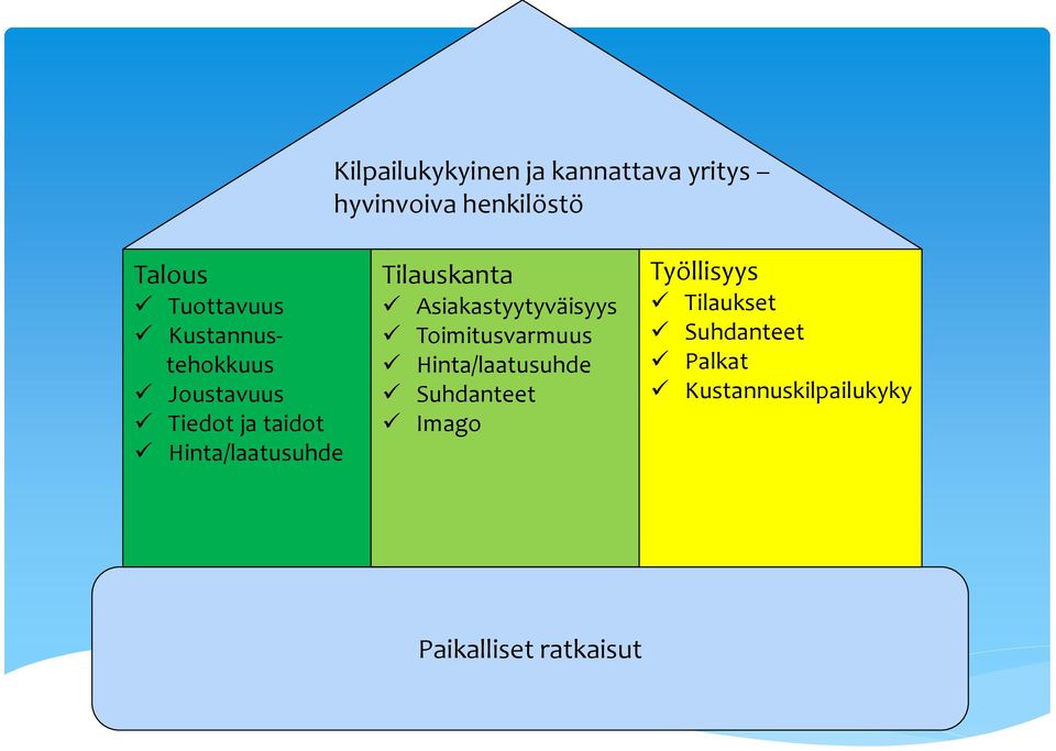 Tilauskanta Asiakastyytyväisyys Toimitusvarmuus Hinta/laatusuhde Suhdanteet