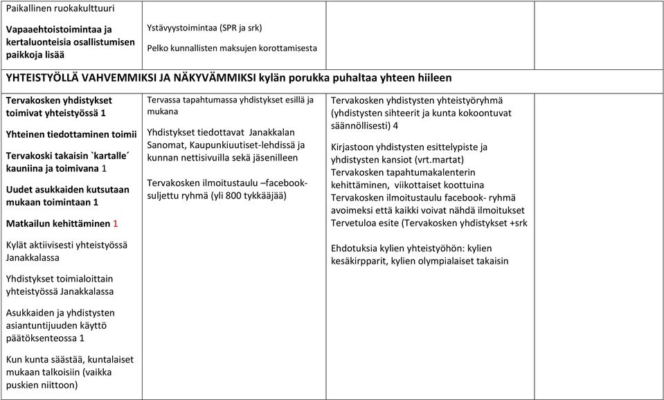 kutsutaan mukaan toimintaan 1 Matkailun kehittäminen 1 Kylät aktiivisesti yhteistyössä Janakkalassa Yhdistykset toimialoittain yhteistyössä Janakkalassa Asukkaiden ja yhdistysten asiantuntijuuden