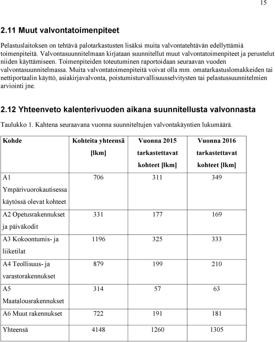 Muita valvontatoimenpiteitä voivat olla mm. omatarkastuslomakkeiden tai nettiportaalin käyttö, asiakirjavalvonta, poistumisturvallisuusselvitysten tai pelastussuunnitelmien arviointi jne. 2.