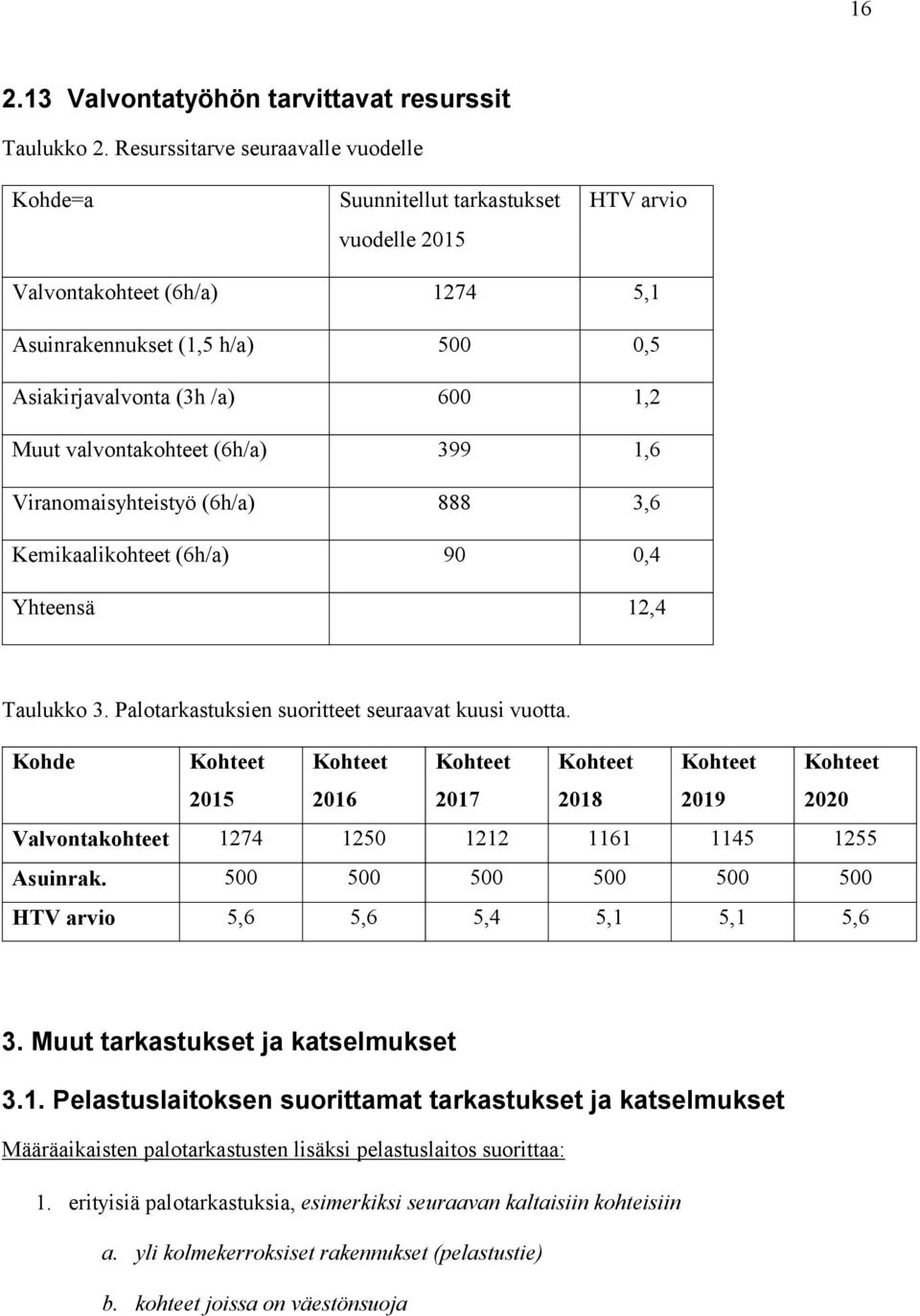 valvontakohteet (6h/a) 399 1,6 Viranomaisyhteistyö (6h/a) 888 3,6 Kemikaalikohteet (6h/a) 90 0,4 Yhteensä 12,4 Taulukko 3. Palotarkastuksien suoritteet seuraavat kuusi vuotta.