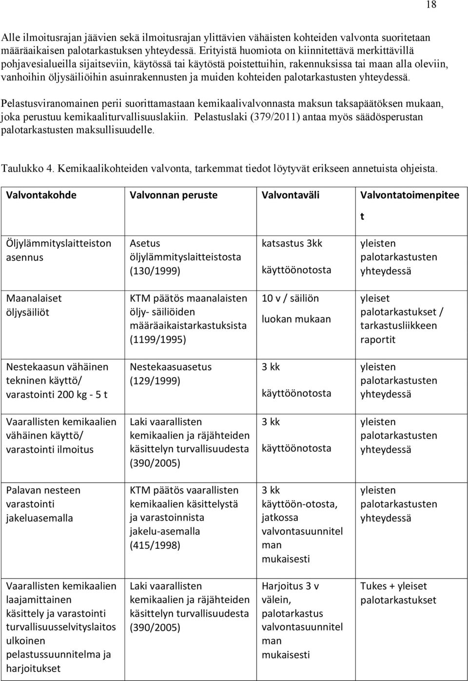 ja muiden kohteiden palotarkastusten yhteydessä. Pelastusviranomainen perii suorittamastaan kemikaalivalvonnasta maksun taksapäätöksen mukaan, joka perustuu kemikaaliturvallisuuslakiin.