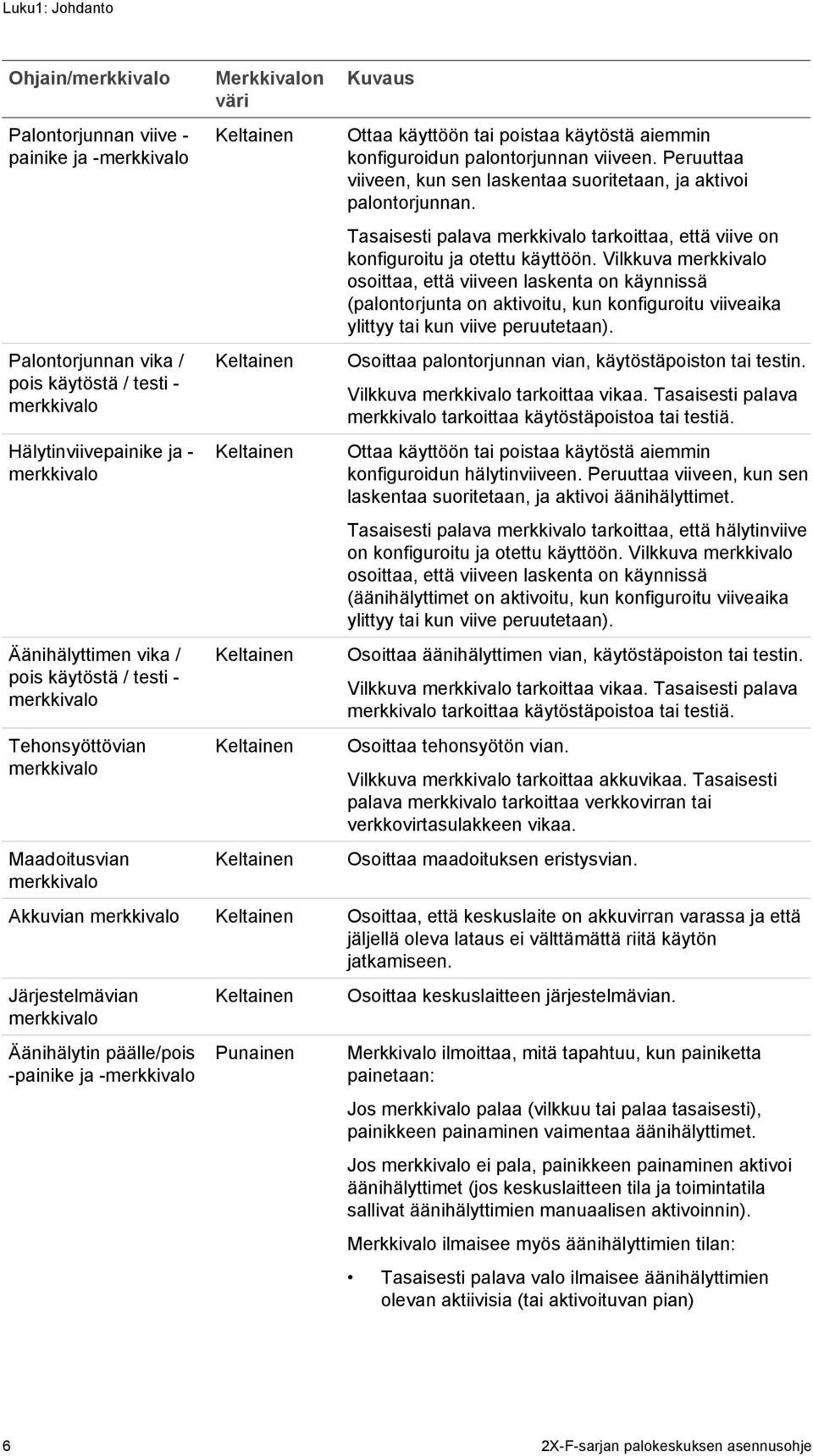 käytöstä aiemmin konfiguroidun palontorjunnan viiveen. Peruuttaa viiveen, kun sen laskentaa suoritetaan, ja aktivoi palontorjunnan.