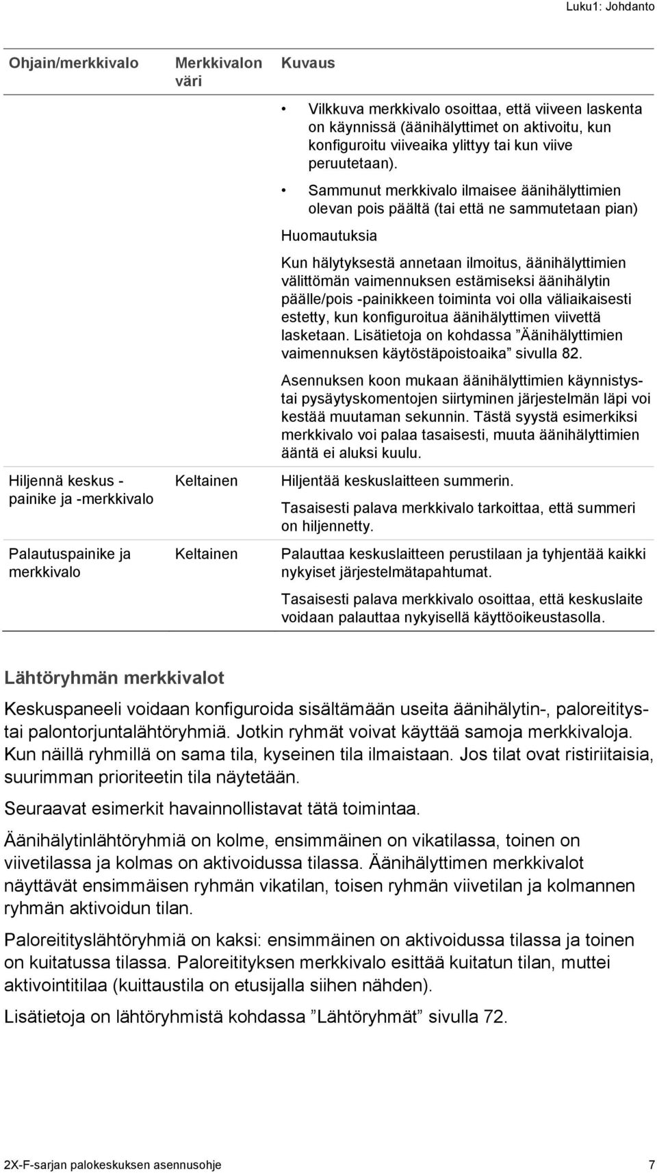 Sammunut merkkivalo ilmaisee äänihälyttimien olevan pois päältä (tai että ne sammutetaan pian) Huomautuksia Kun hälytyksestä annetaan ilmoitus, äänihälyttimien välittömän vaimennuksen estämiseksi