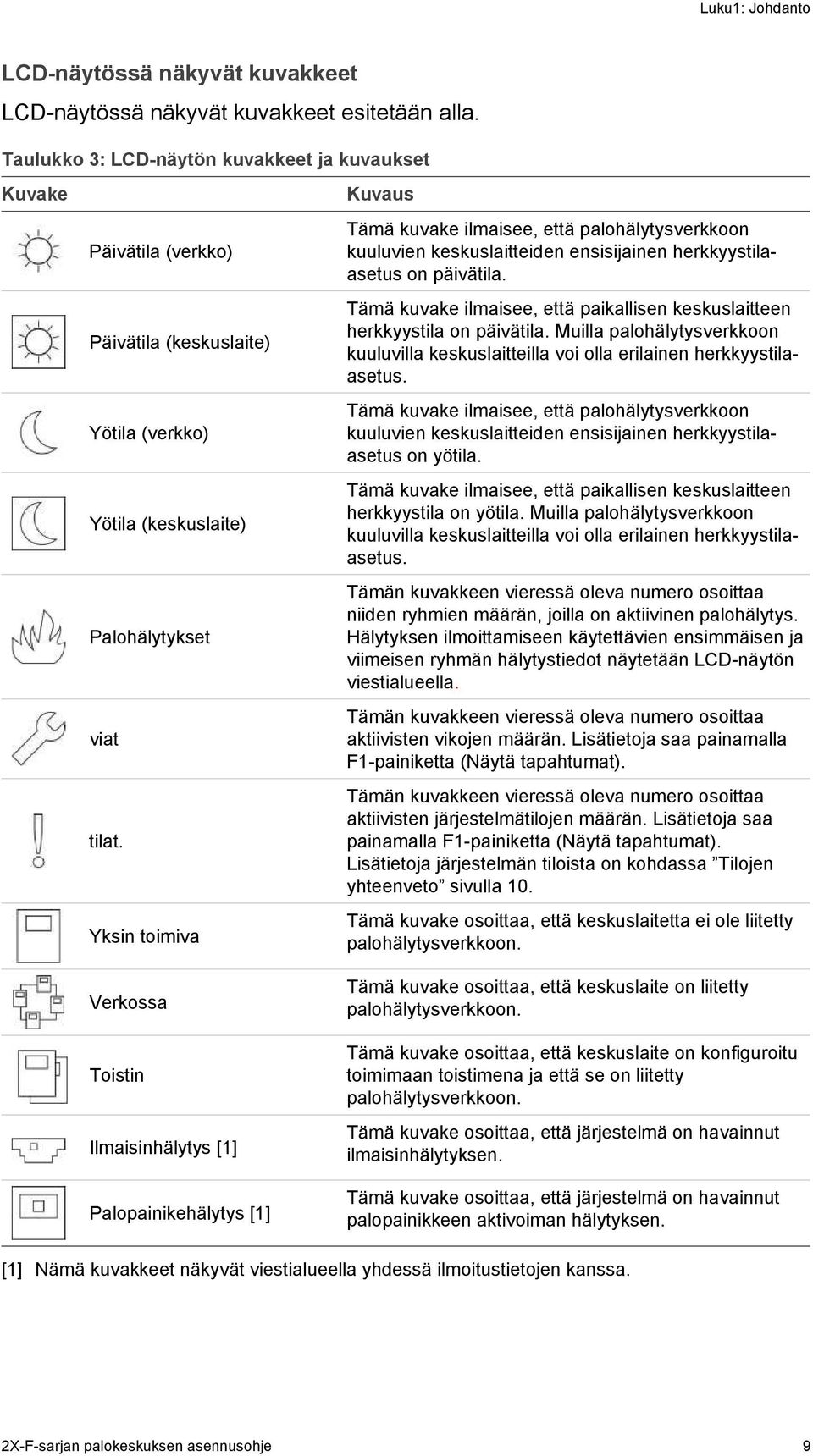 Yksin toimiva Verkossa Toistin Ilmaisinhälytys [1] Palopainikehälytys [1] Kuvaus Tämä kuvake ilmaisee, että palohälytysverkkoon kuuluvien keskuslaitteiden ensisijainen herkkyystilaasetus on päivätila.