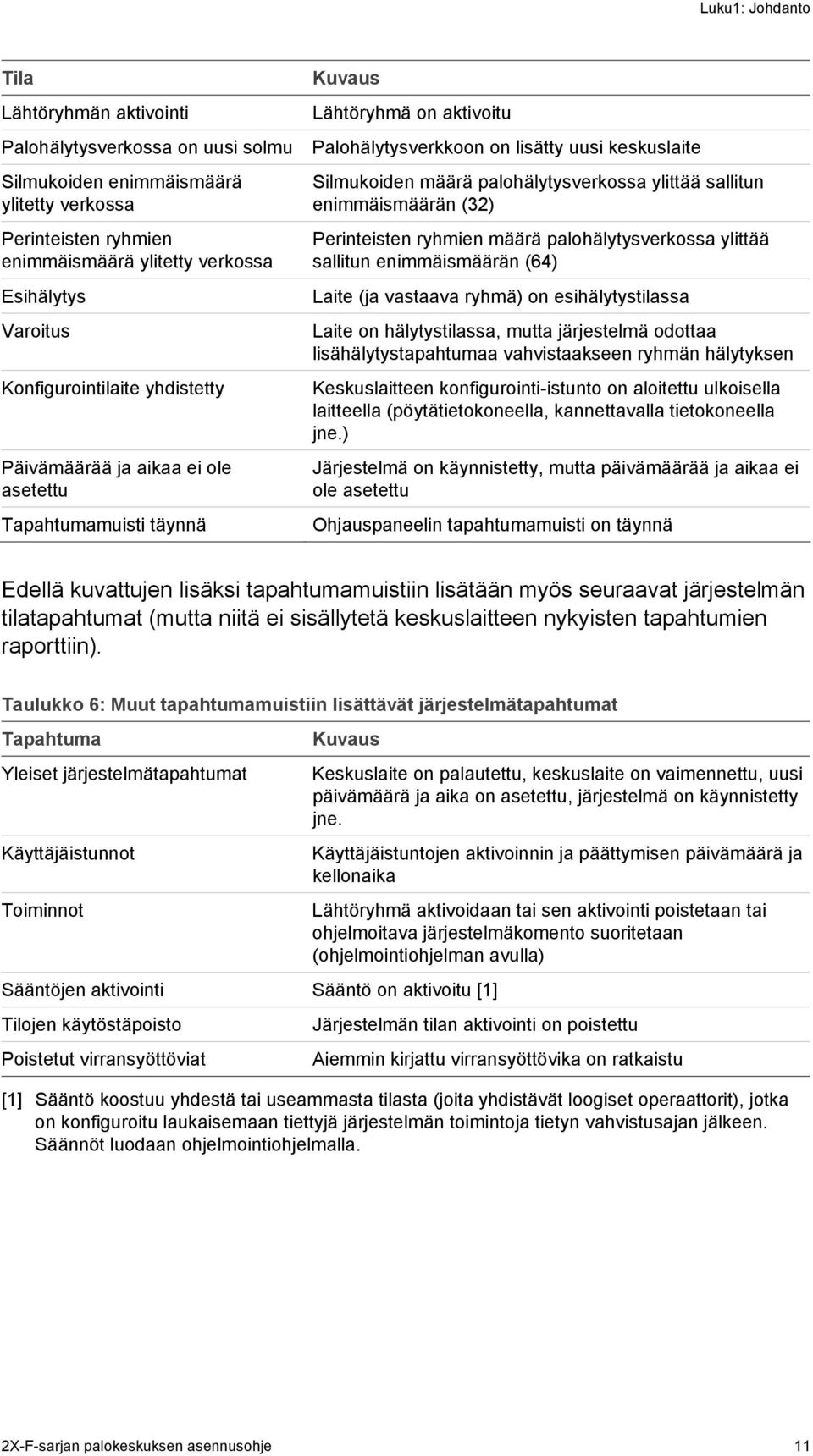 palohälytysverkossa ylittää sallitun enimmäismäärän (32) Perinteisten ryhmien määrä palohälytysverkossa ylittää sallitun enimmäismäärän (64) Laite (ja vastaava ryhmä) on esihälytystilassa Laite on