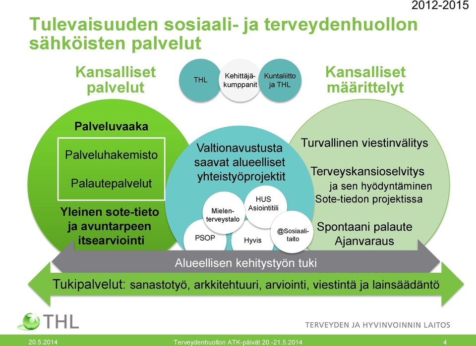 Asiointitili Hyvis @Sosiaalitaito Turvallinen viestinvälitys Terveyskansioselvitys ja sen hyödyntäminen Sote-tiedon projektissa Spontaani palaute Ajanvaraus