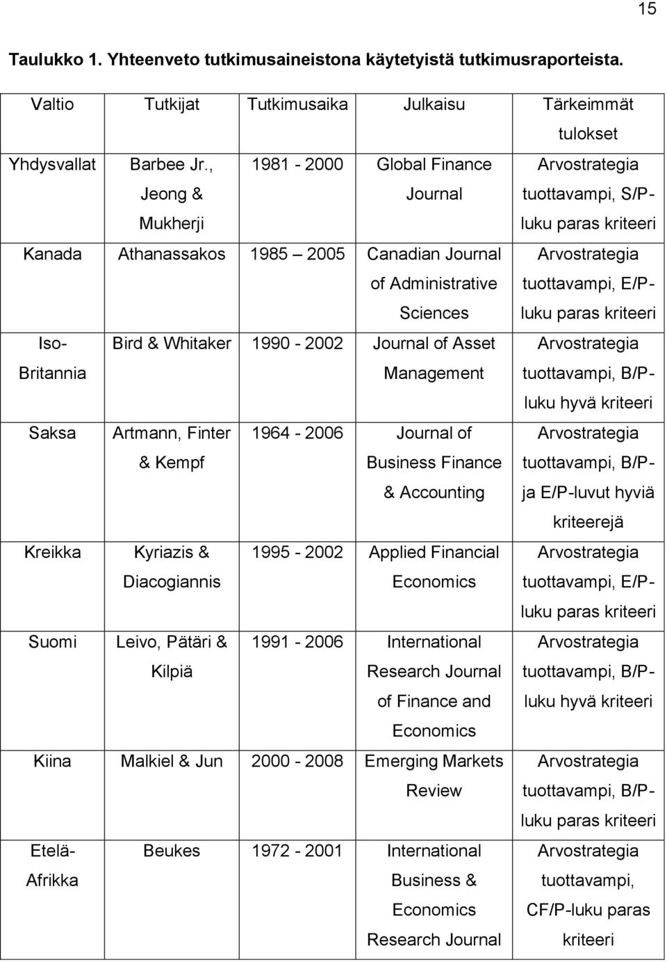 tuottavampi, E/Pluku paras kriteeri Iso- Britannia Bird & Whitaker 1990-2002 Journal of Asset Management Arvostrategia tuottavampi, B/Pluku hyvä kriteeri Saksa Artmann, Finter & Kempf 1964-2006