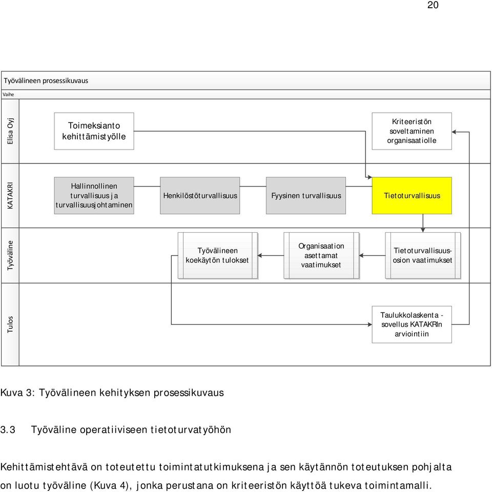 Tietoturvallisuusosion vaatimukset Taulukkolaskenta - sovellus KATAKRIn arviointiin Kuva 3: Työvälineen kehityksen prosessikuvaus 3.