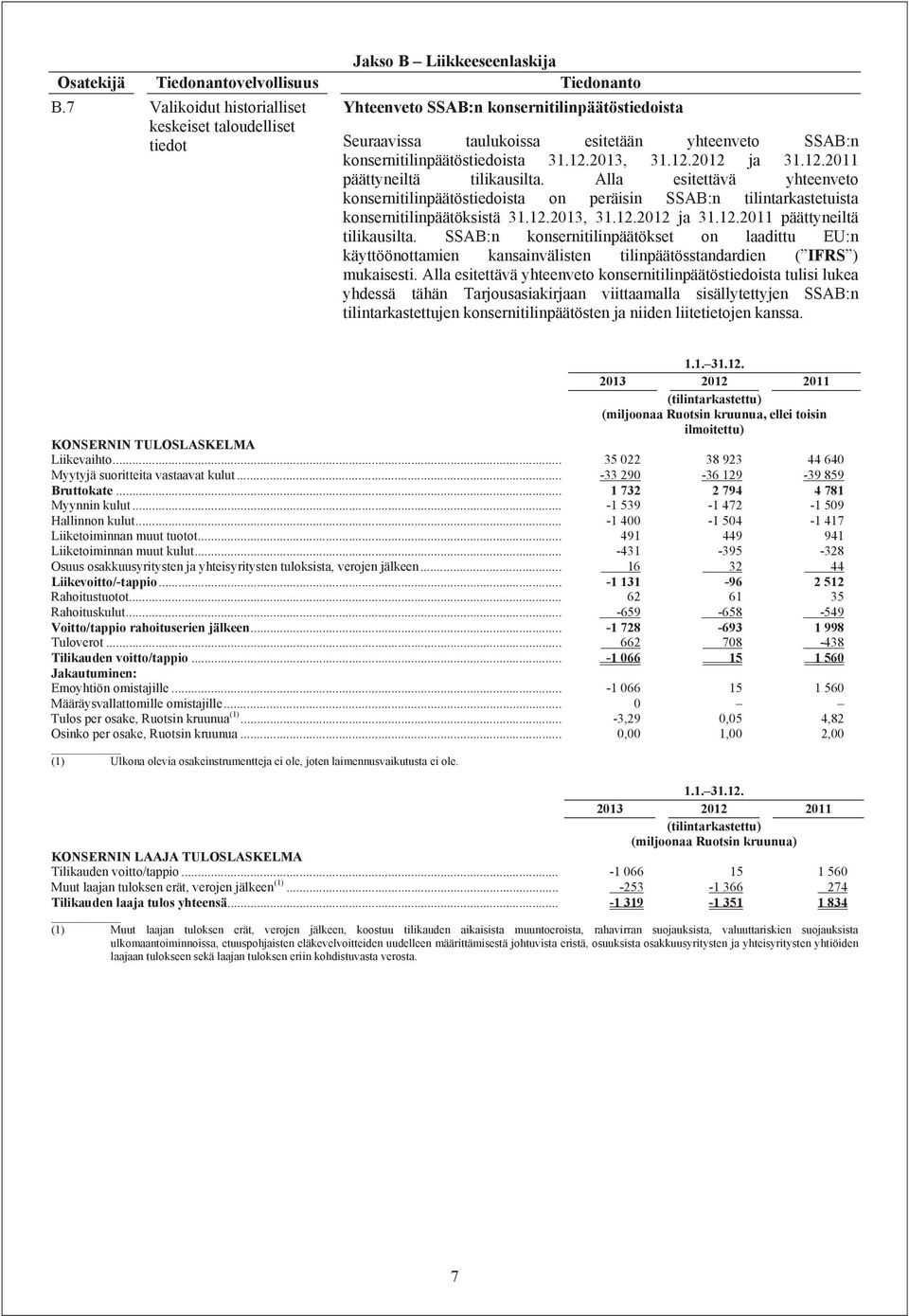 2013, 31.12.2012 ja 31.12.2011 päättyneiltä tilikausilta. Alla esitettävä yhteenveto konsernitilinpäätöstiedoista on peräisin SSAB:n tilintarkastetuista konsernitilinpäätöksistä 31.12.2013, 31.12.2012 ja 31.12.2011 päättyneiltä tilikausilta. SSAB:n konsernitilinpäätökset on laadittu EU:n käyttöönottamien kansainvälisten tilinpäätösstandardien ( IFRS ) mukaisesti.