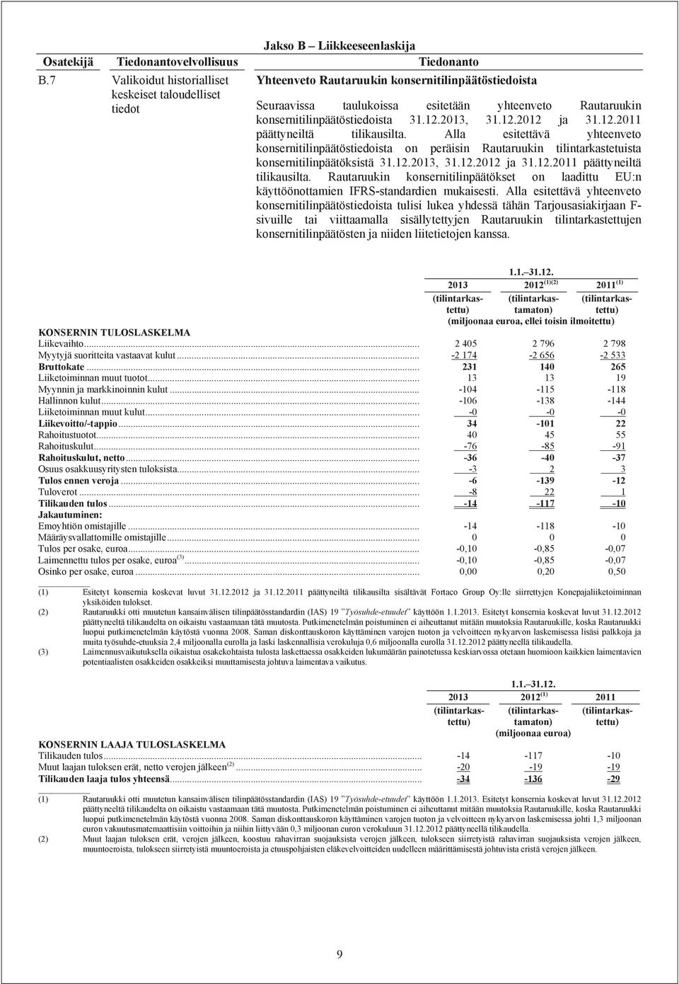 12.2013, 31.12.2012 ja 31.12.2011 päättyneiltä tilikausilta. Alla esitettävä yhteenveto konsernitilinpäätöstiedoista on peräisin Rautaruukin tilintarkastetuista konsernitilinpäätöksistä 31.12.2013, 31.12.2012 ja 31.12.2011 päättyneiltä tilikausilta. Rautaruukin konsernitilinpäätökset on laadittu EU:n käyttöönottamien IFRS-standardien mukaisesti.