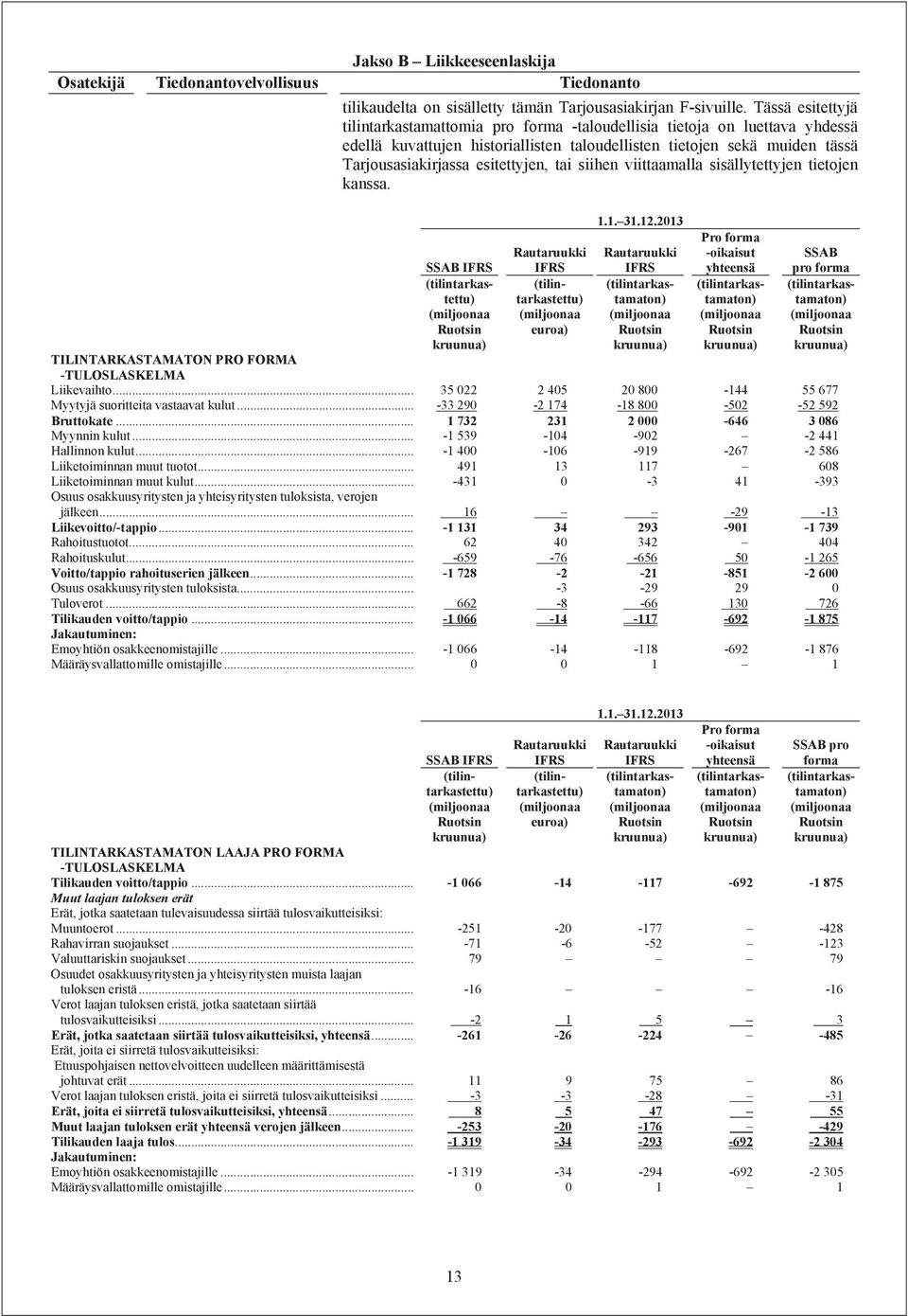 esitettyjen, tai siihen viittaamalla sisällytettyjen tietojen kanssa. 1.1. 31.12.2013 TILINTARKASTAMATON PRO FORMA -TULOSLASKELMA Liikevaihto.