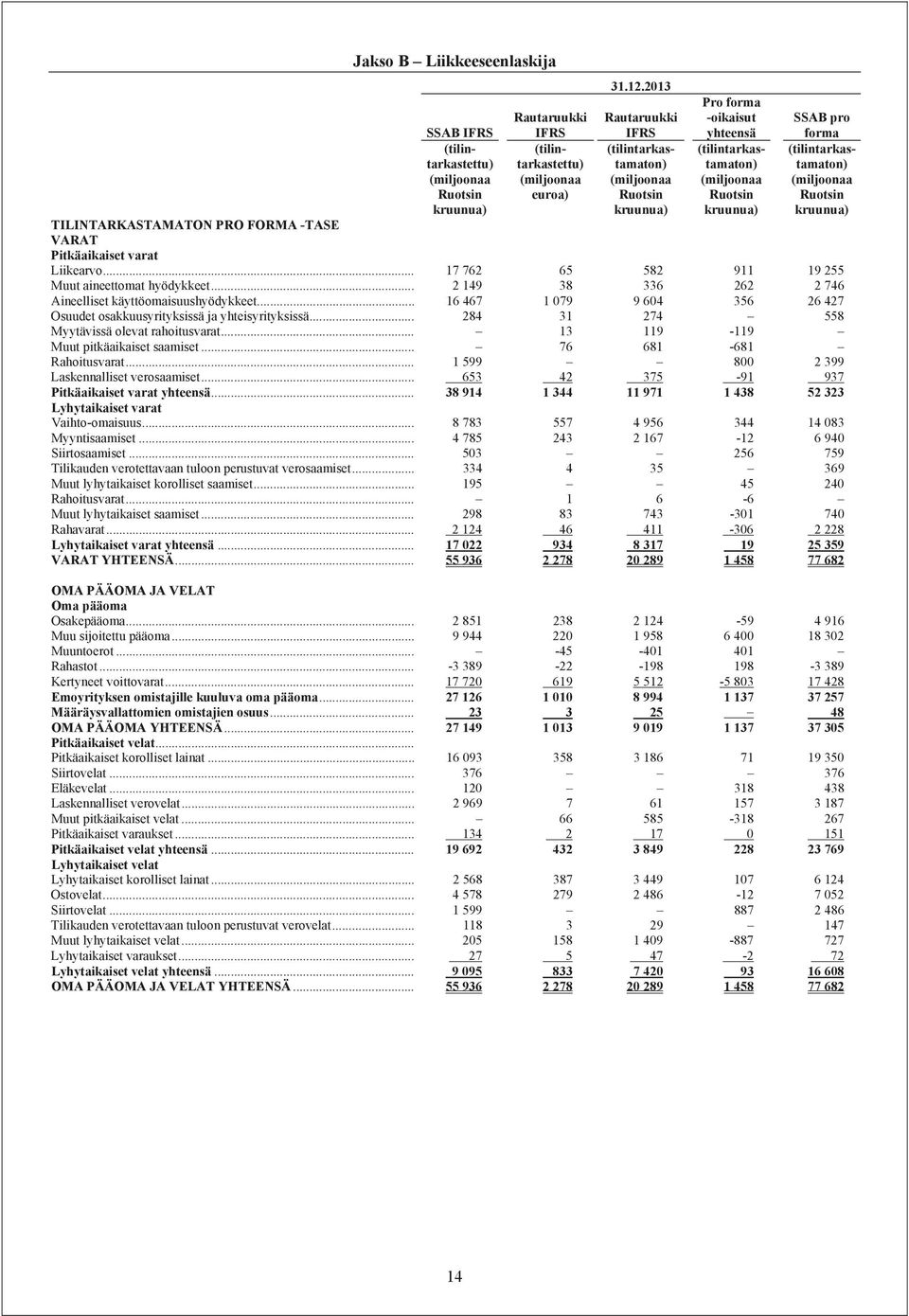 -oikaisut yhteensä (tilintarkastamaton) (miljoonaa Ruotsin kruunua) SSAB pro forma (tilintarkastamaton) (miljoonaa Ruotsin kruunua) TILINTARKASTAMATON PRO FORMA -TASE VARAT Pitkäaikaiset varat