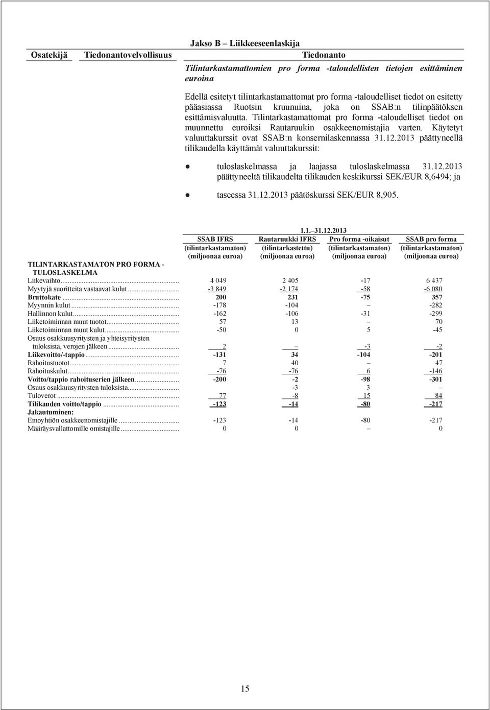 Tilintarkastamattomat pro forma -taloudelliset tiedot on muunnettu euroiksi Rautaruukin osakkeenomistajia varten. Käytetyt valuuttakurssit ovat SSAB:n konsernilaskennassa 31.12.