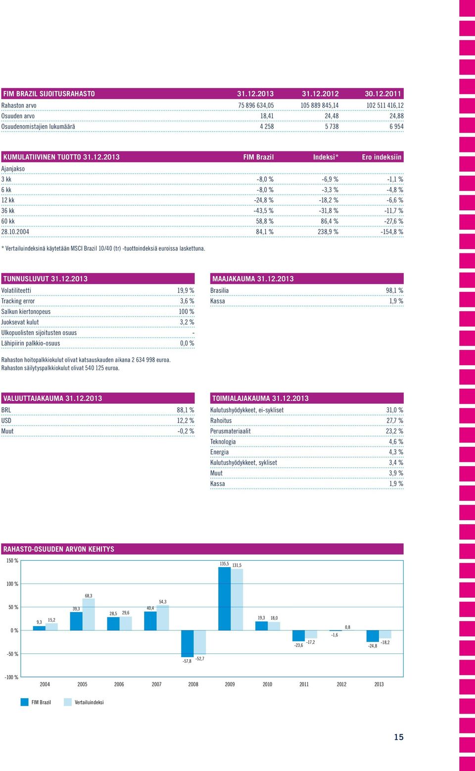 2004 84,1 % 238,9 % -154,8 % * Vertailuindeksinä käytetään MSCI Brazil 10/40 (tr) -tuottoindeksiä euroissa laskettuna. TUNNUSLUVUT 31.12.