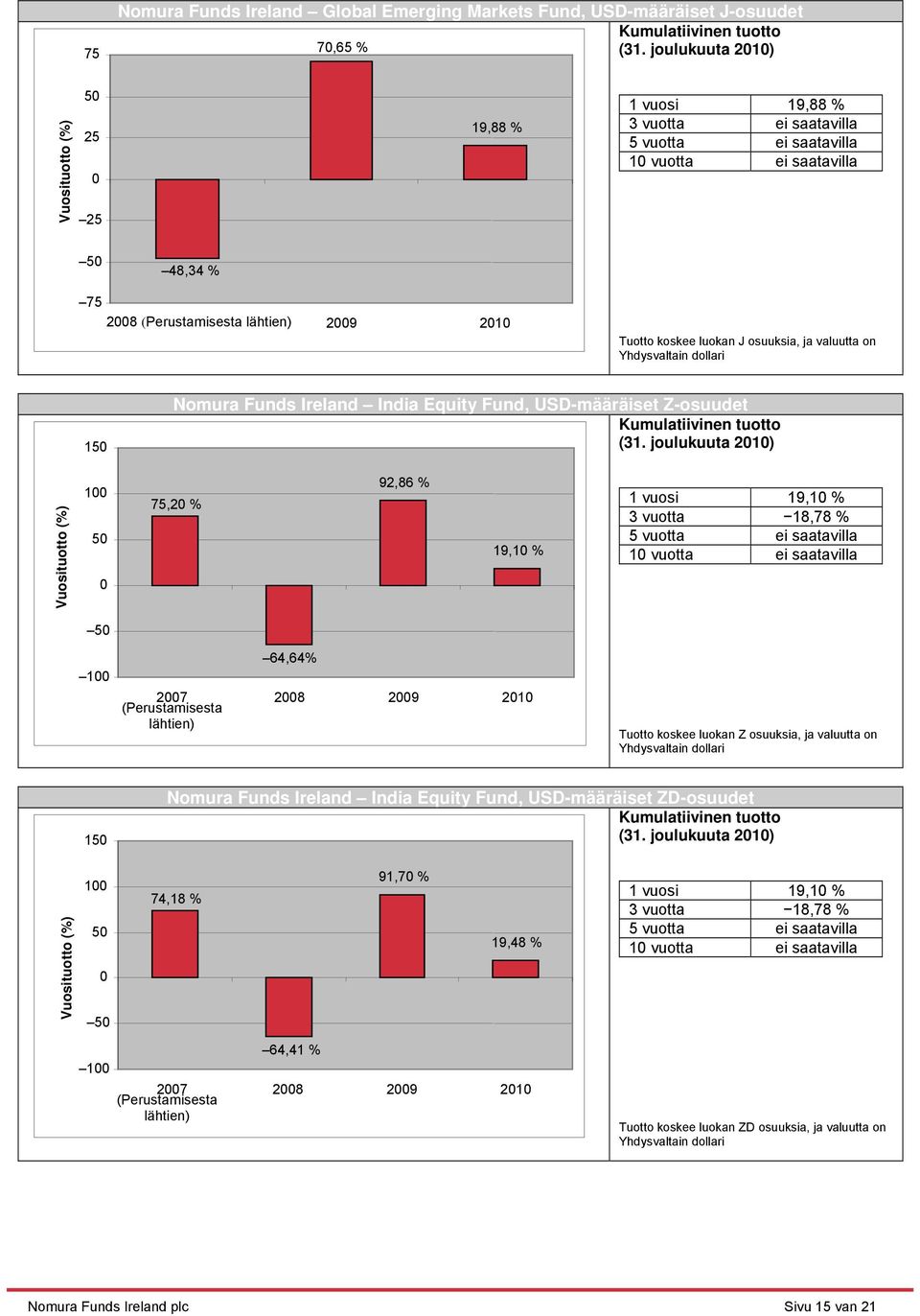 27 (Perustamisesta 28 29 21 lähtien) Tuotto koskee luokan Z osuuksia, ja valuutta on Yhdysvaltain dollari 15 Nomura Funds Ireland India Equity Fund, USD-määräiset ZD-osuudet 1 5 5 1 74,18 %
