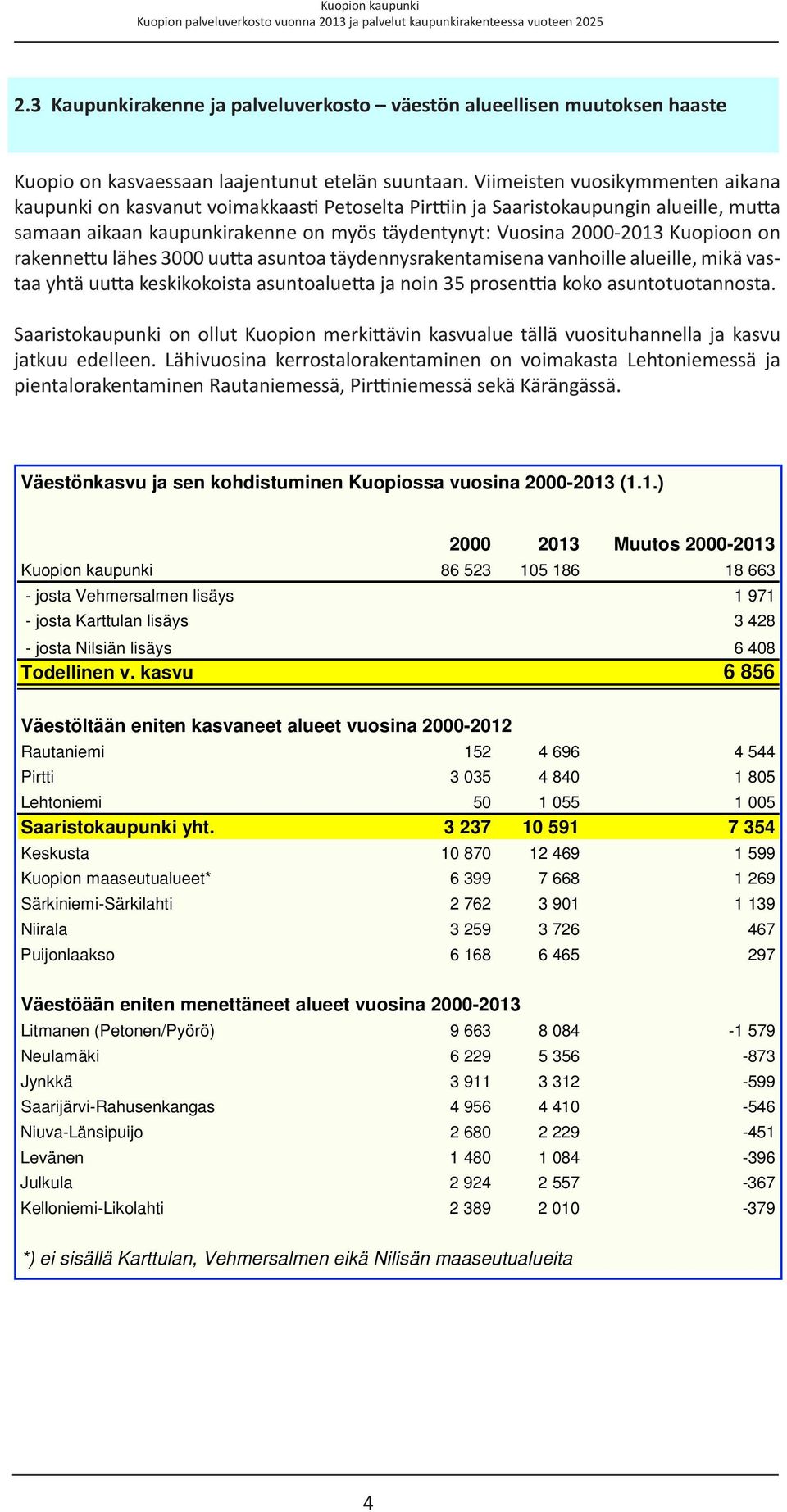 Kuopioon on rakennettu lähes 3000 uutta asuntoa täydennysrakentamisena vanhoille alueille, mikä vastaa yhtä uutta keskikokoista asuntoaluetta ja noin 35 prosenttia koko asuntotuotannosta.