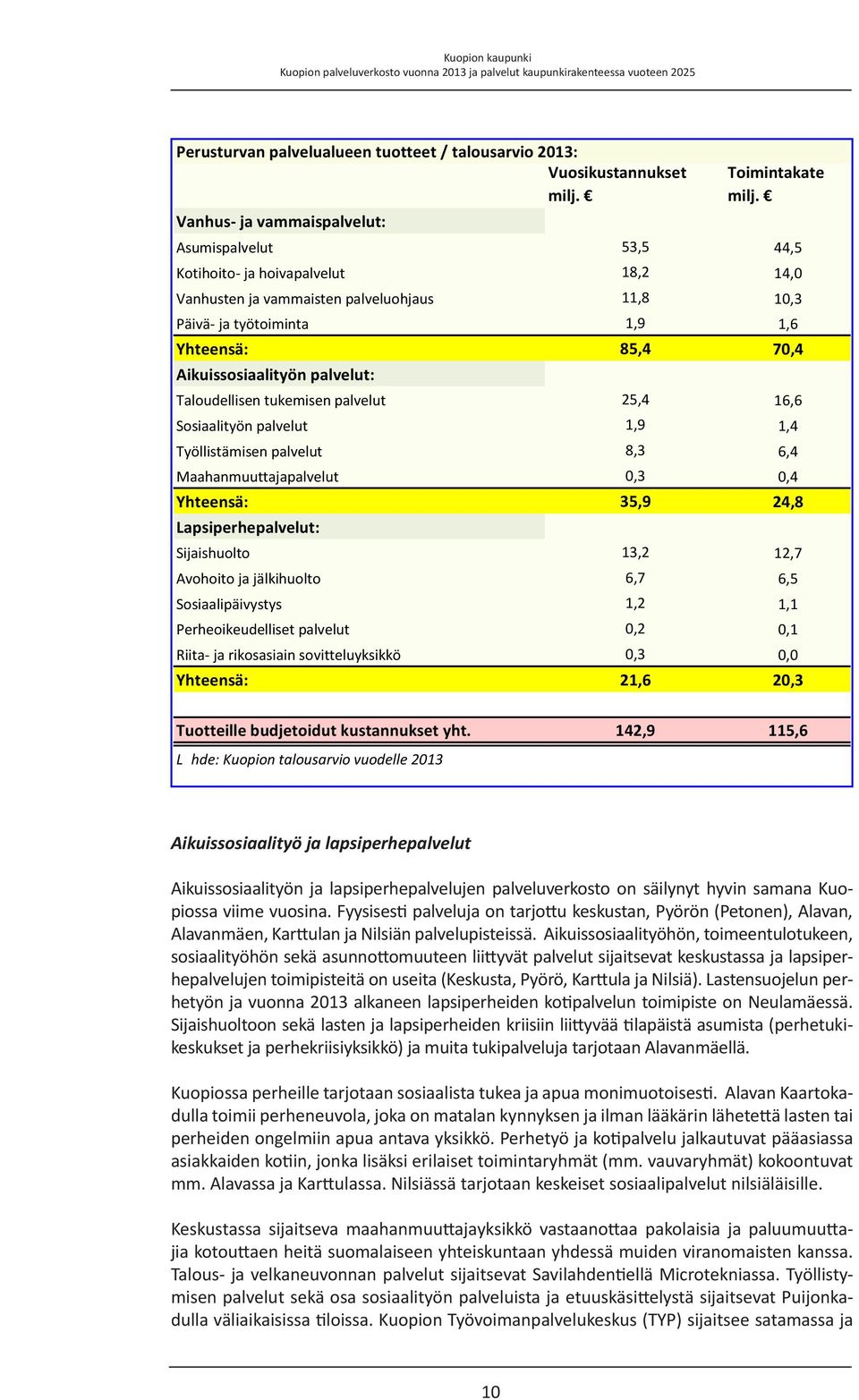 Taloudellisen tukemisen palvelut 25,4 16,6 Sosiaalityön palvelut 1,9 1,4 Työllistämisen palvelut 8,3 6,4 Maahanmuuttajapalvelut 0,3 0,4 Yhteensä: 35,9 24,8 Lapsiperhepalvelut: Sijaishuolto 13,2 12,7