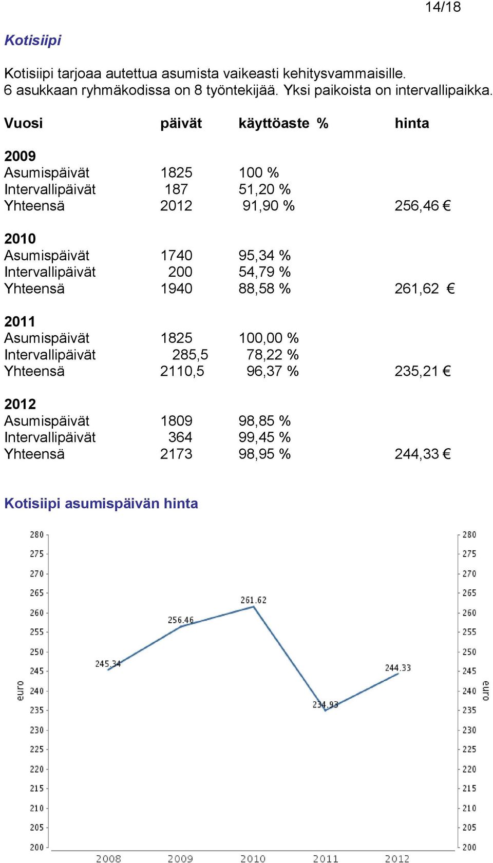 Vuosi päivät käyttöaste % hinta 2009 Asumispäivät 1825 100 % Intervallipäivät 187 51,20 % Yhteensä 2012 91,90 % 256,46 2010 Asumispäivät 1740