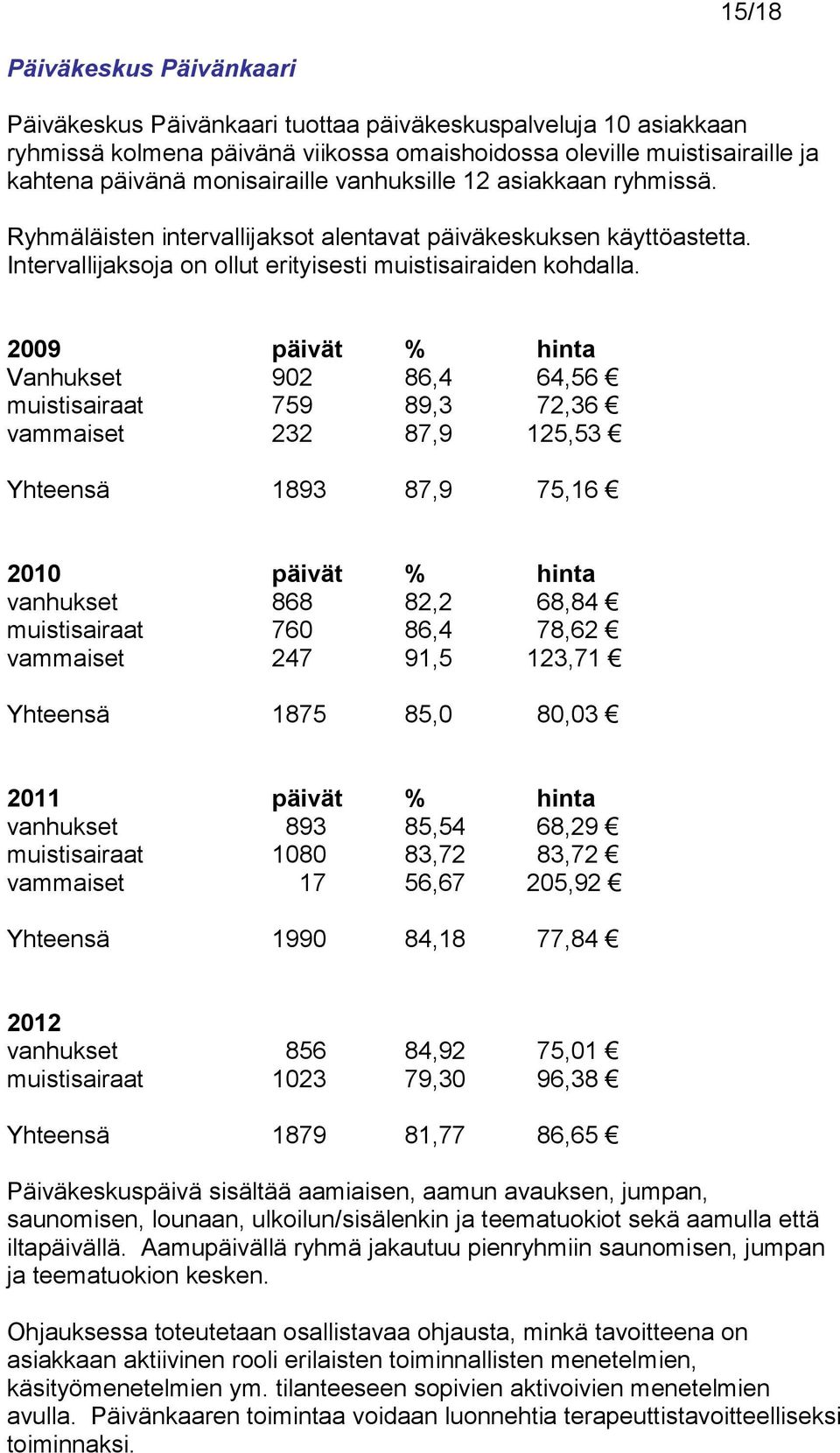 2009 päivät % hinta Vanhukset 902 86,4 64,56 muistisairaat 759 89,3 72,36 vammaiset 232 87,9 125,53 Yhteensä 1893 87,9 75,16 2010 päivät % hinta vanhukset 868 82,2 68,84 muistisairaat 760 86,4 78,62