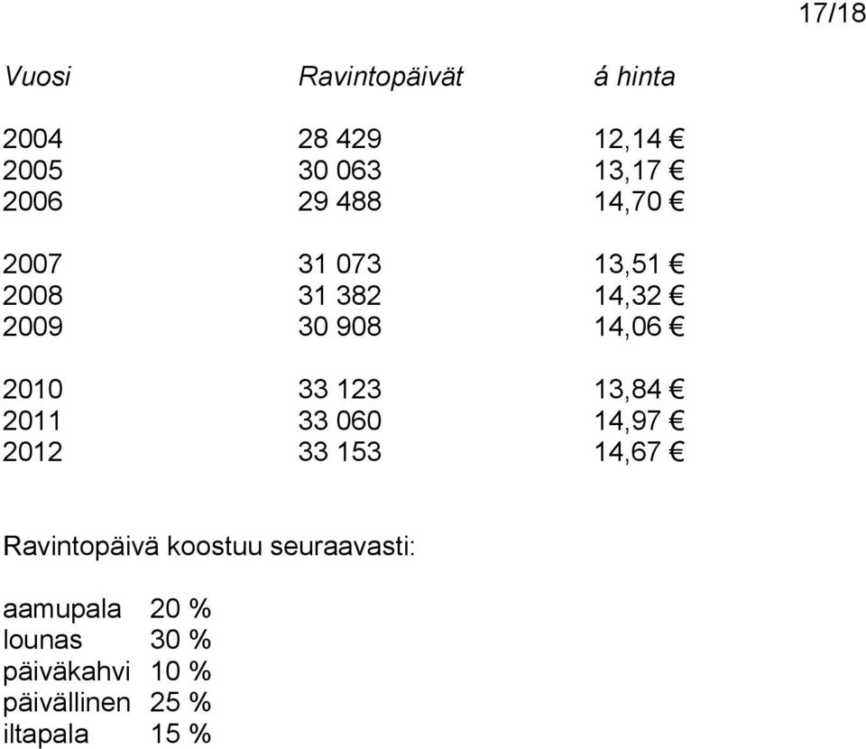 123 13,84 2011 33 060 14,97 2012 33 153 14,67 Ravintopäivä koostuu