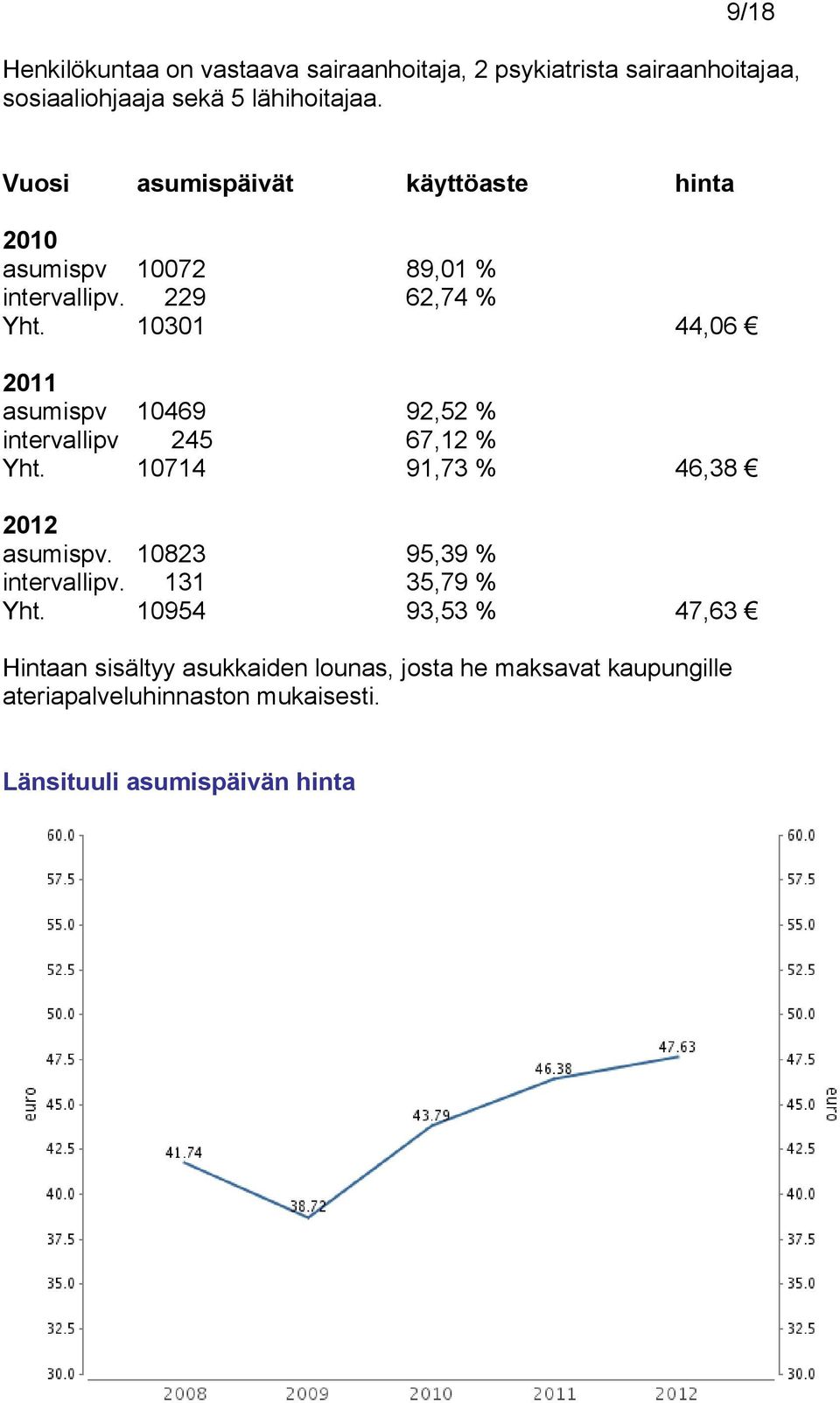 10301 44,06 2011 asumispv 10469 92,52 % intervallipv 245 67,12 % Yht. 10714 91,73 % 46,38 2012 asumispv.