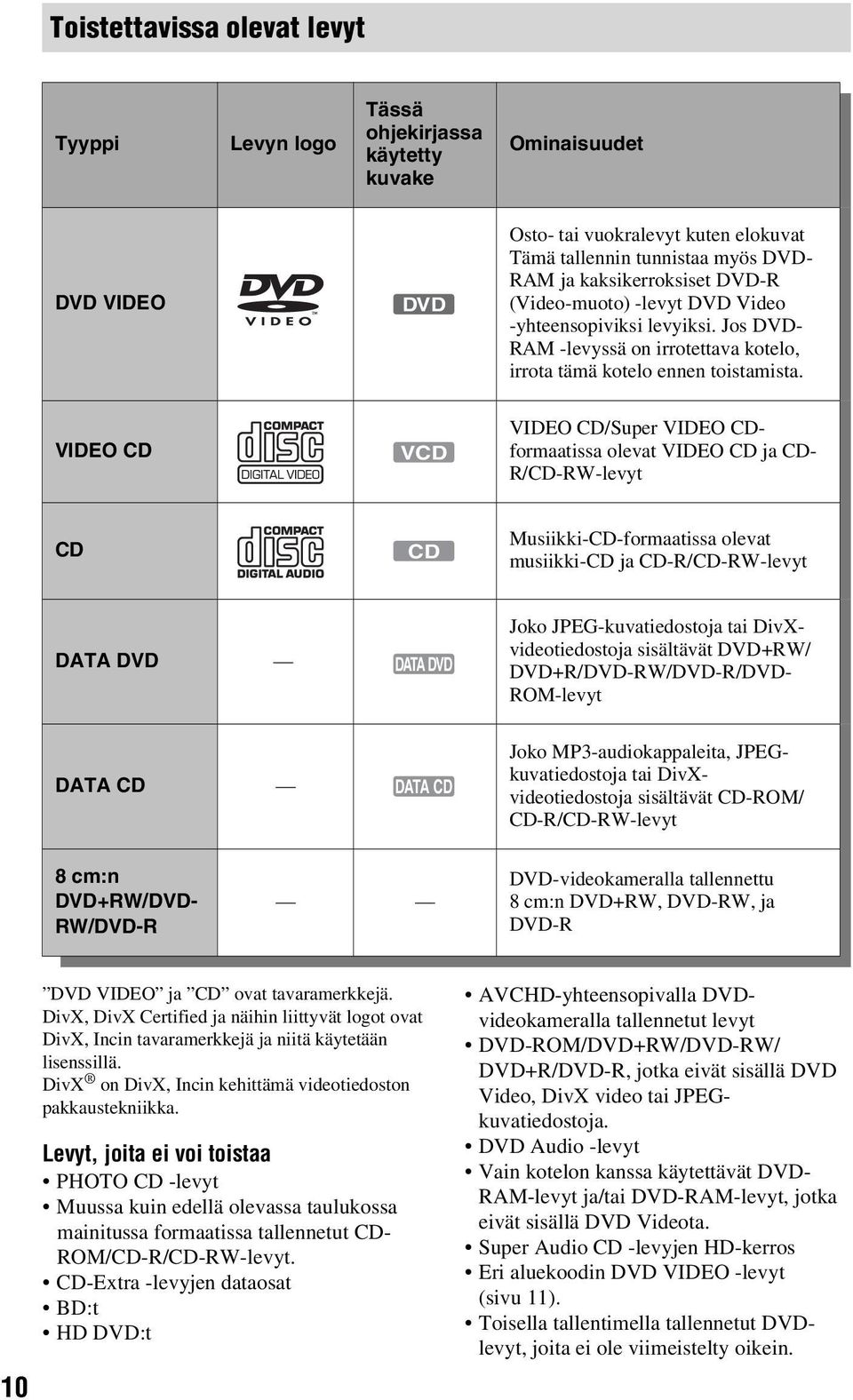 VIDEO CD VCD VIDEO CD/Super VIDEO CDformaatissa olevat VIDEO CD ja CD- R/CD-RW-levyt CD CD Musiikki-CD-formaatissa olevat musiikki-cd ja CD-R/CD-RW-levyt DATA DVD DATA DVD Joko JPEG-kuvatiedostoja