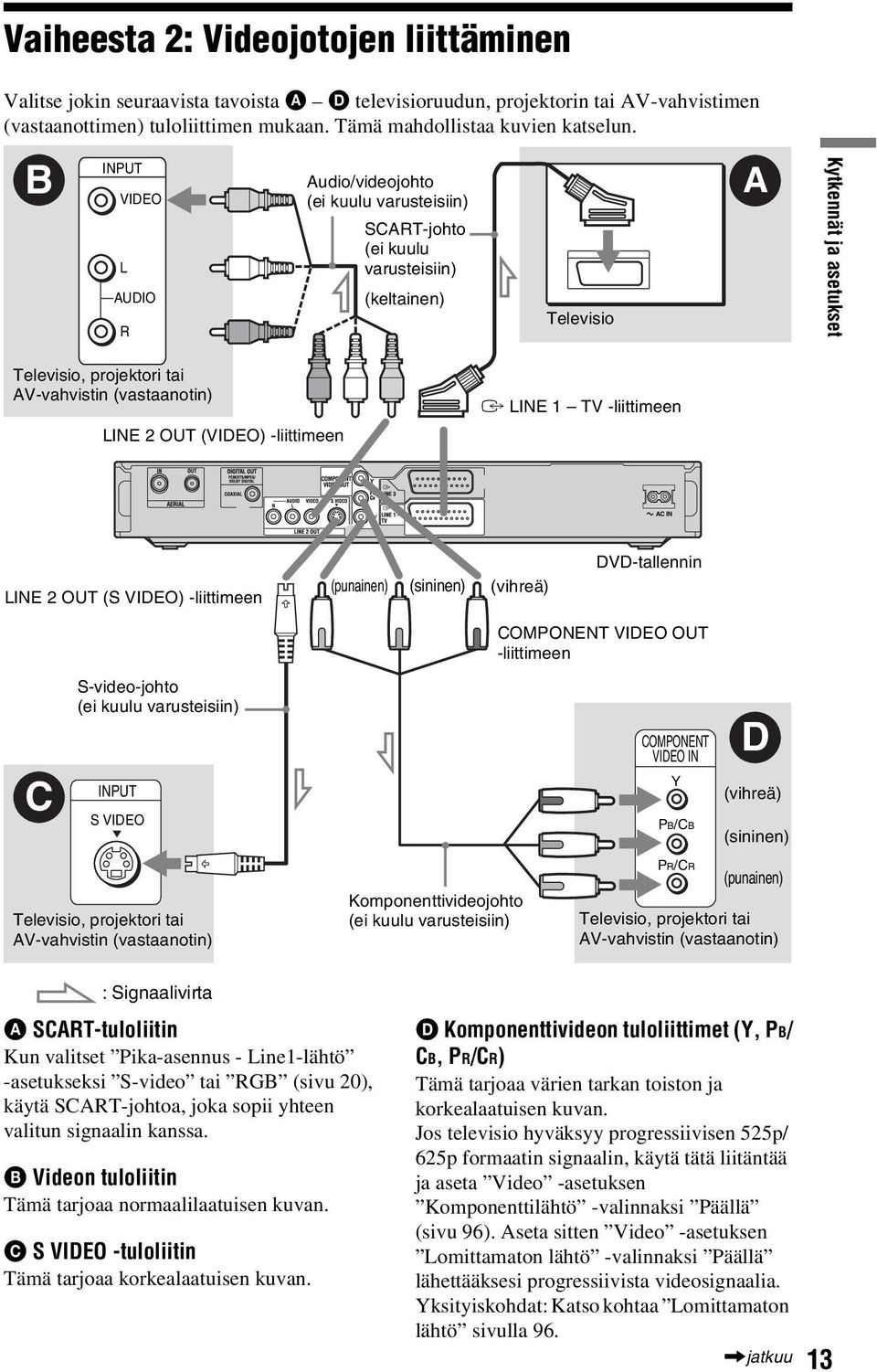 (vastaanotin) LINE 2 OUT (VIDEO) -liittimeen i LINE 1 TV -liittimeen LINE 2 OUT (S VIDEO) -liittimeen (punainen) (sininen) (vihreä) DVD-tallennin COMPONENT VIDEO OUT -liittimeen C S-video-johto (ei