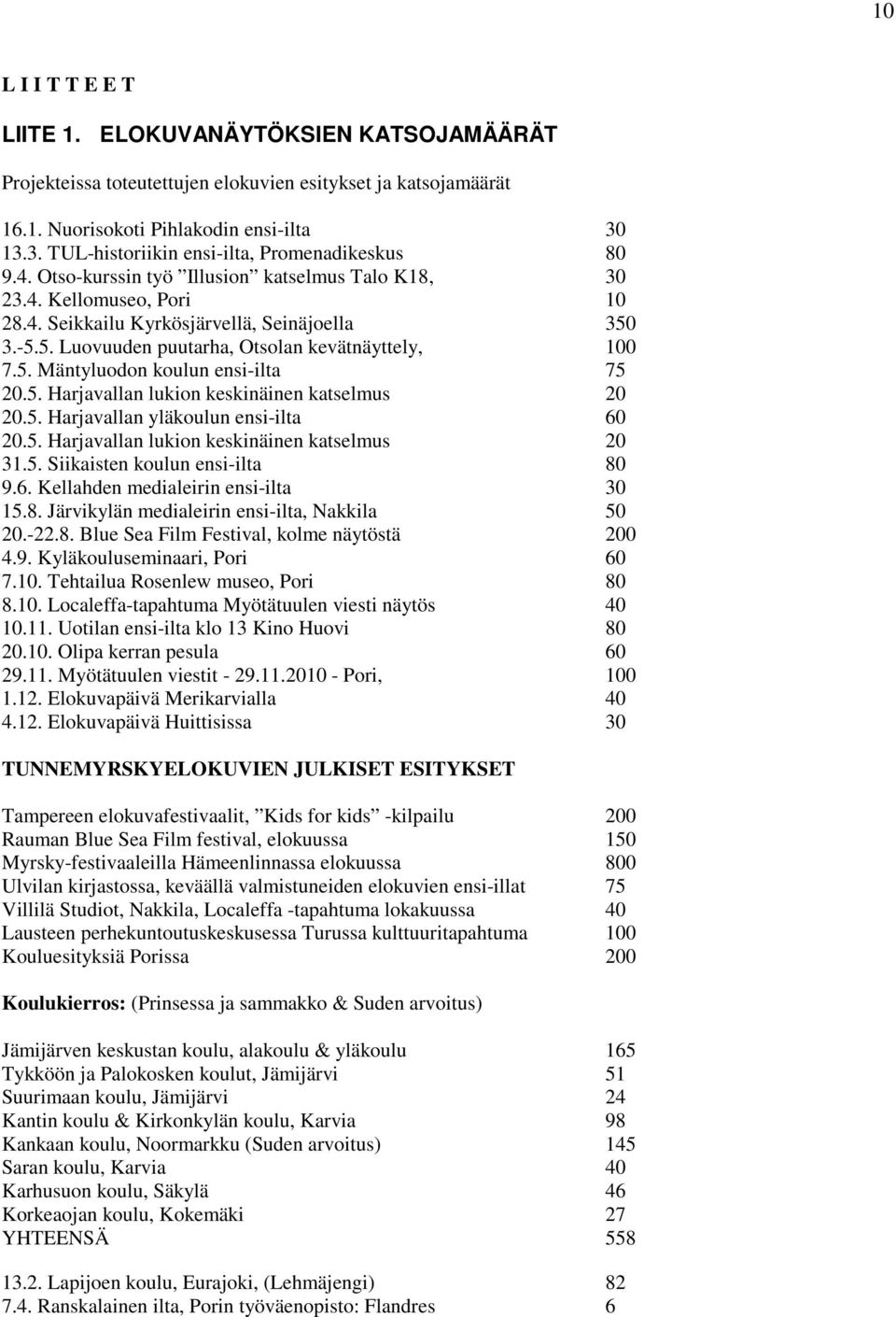 3.-5.5. Luovuuden puutarha, Otsolan kevätnäyttely, 100 7.5. Mäntyluodon koulun ensi-ilta 75 20.5. Harjavallan lukion keskinäinen katselmus 20 20.5. Harjavallan yläkoulun ensi-ilta 60 20.5. Harjavallan lukion keskinäinen katselmus 20 31.