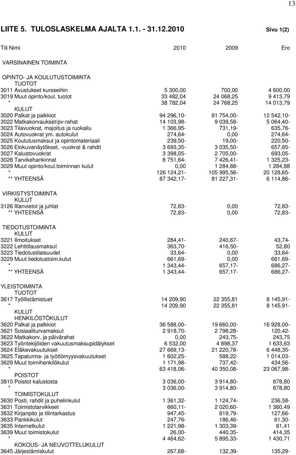tuotot 33 482,04 24 068,25 9 413,79 * 38 782,04 24 768,25 14 013,79 KULUT 3020 Palkat ja palkkiot 94 296,10-81 754,00-12 542,10-3022 Matkakorvaukset/pv-rahat 14 103,98-9 039,58-5 064,40-3023