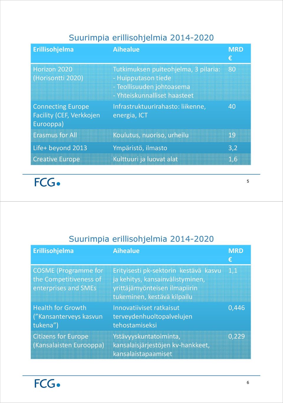 Creative Europe Kulttuurija luovat alat 1,6 80 40 5 Suurimpia erillisohjelmia 2014-2020 Erillisohjelma Aihealue MRD COSME (Programmefor the Competitivenessof enterprises and SMEs Health for Growth (