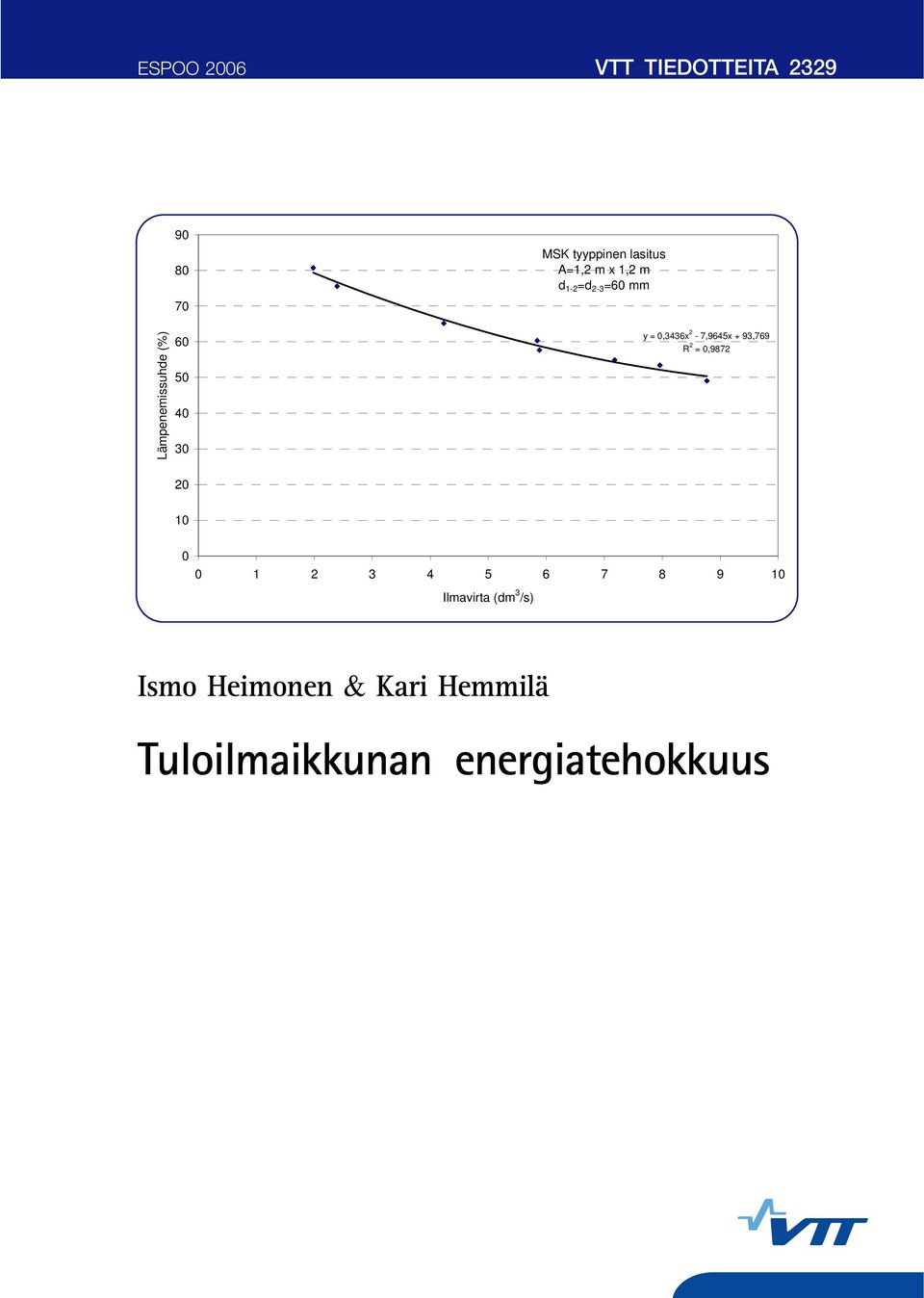 2-7,9645x + 93,769 R 2 =,9872 2 1 1 2 3 4 5 6 7 8 9 1 Ilmavirta