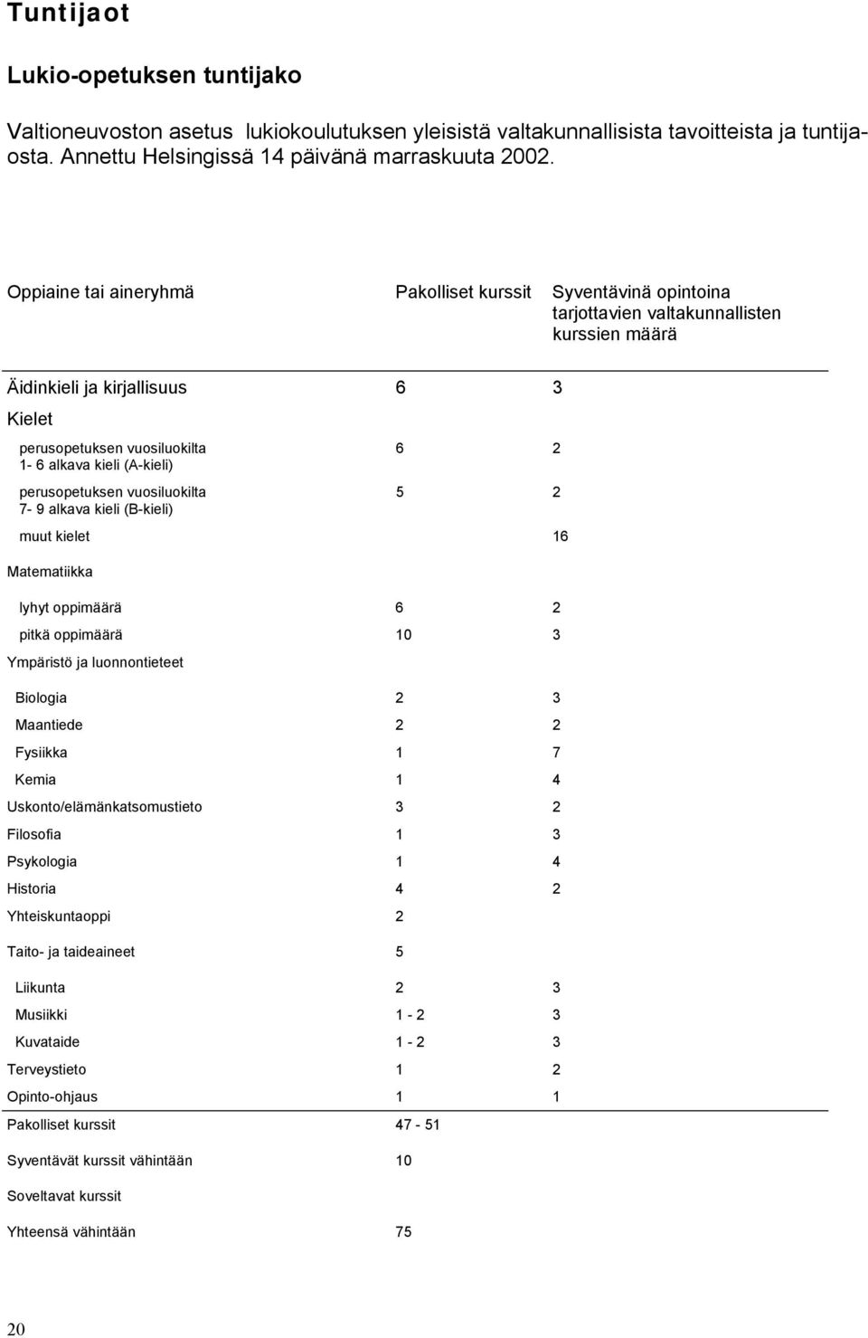 (A-kieli) perusopetuksen vuosiluokilta 7-9 alkava kieli (B-kieli) 6 2 5 2 muut kielet 16 Matematiikka lyhyt oppimäärä 6 2 pitkä oppimäärä 10 3 Ympäristö ja luonnontieteet Biologia 2 3 Maantiede 2 2