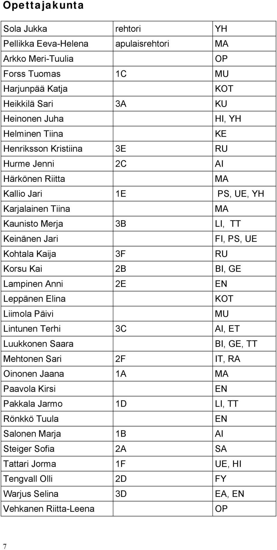 3F RU Korsu Kai 2B BI, GE Lampinen Anni 2E EN Leppänen Elina KOT Liimola Päivi MU Lintunen Terhi 3C AI, ET Luukkonen Saara BI, GE, TT Mehtonen Sari 2F IT, RA Oinonen Jaana 1A MA