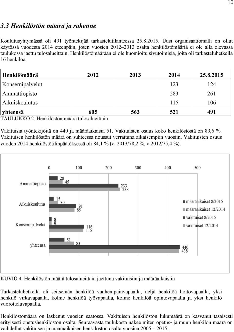 Henkilöstömäärään ei ole huomioitu sivutoimisia, joita oli tarkasteluhetkellä 16 henkilöä. Henkilömäärä 2012 2013 2014 25.8.