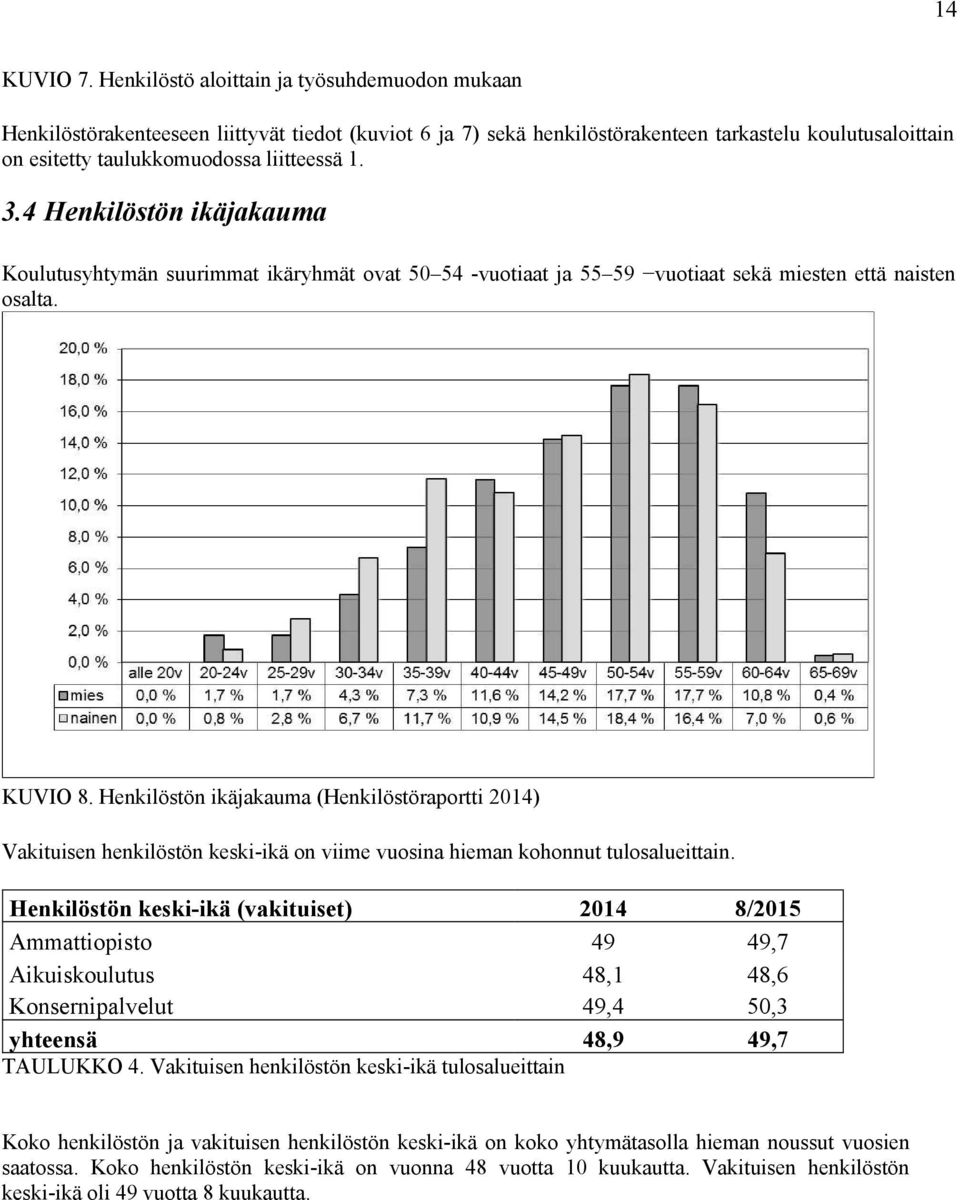 3.4 Henkilöstön ikäjakauma Koulutusyhtymän suurimmat ikäryhmät ovat 50 54 -vuotiaat ja 55 59 vuotiaat sekä miesten että naisten osalta. KUVIO 8.