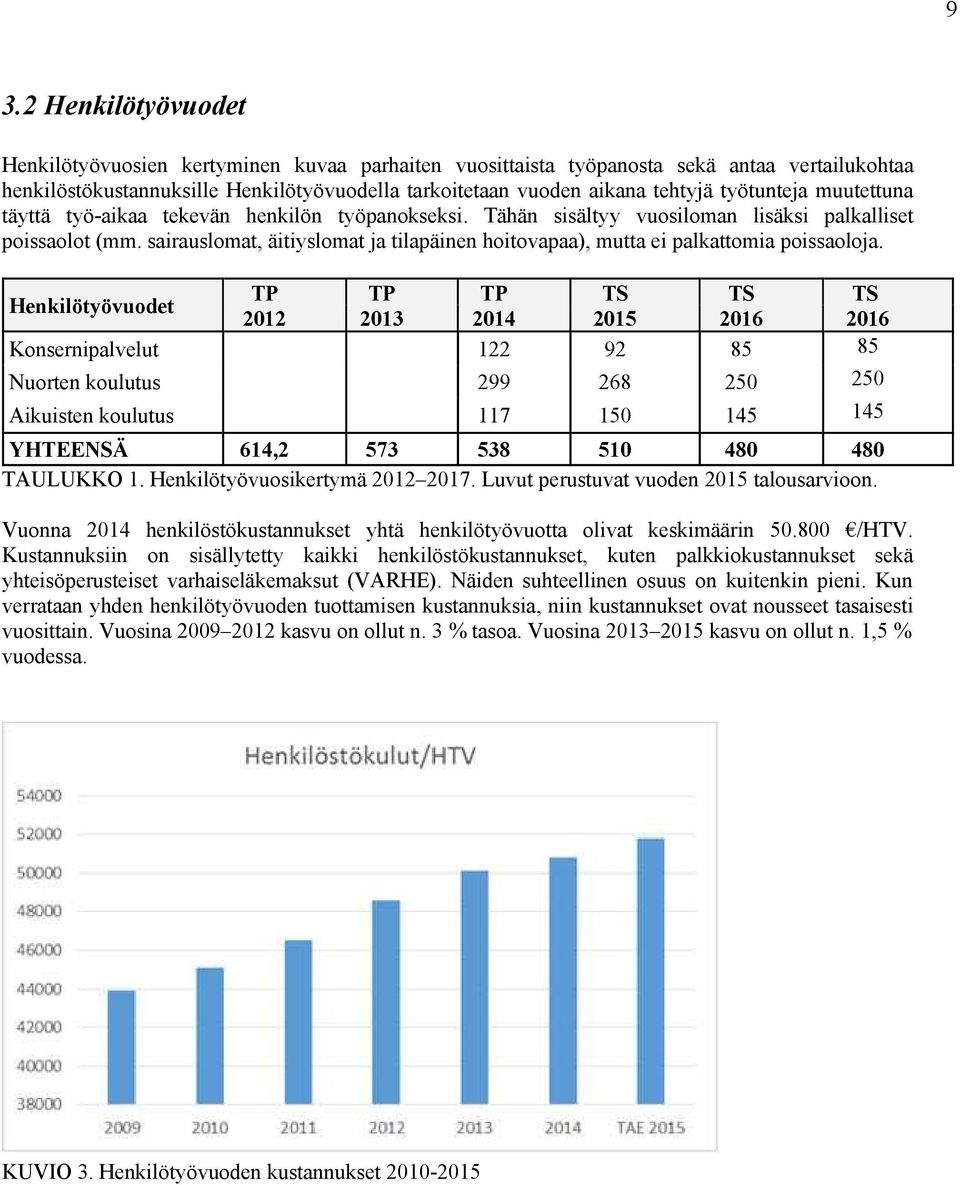 sairauslomat, äitiyslomat ja tilapäinen hoitovapaa), mutta ei palkattomia poissaoloja.
