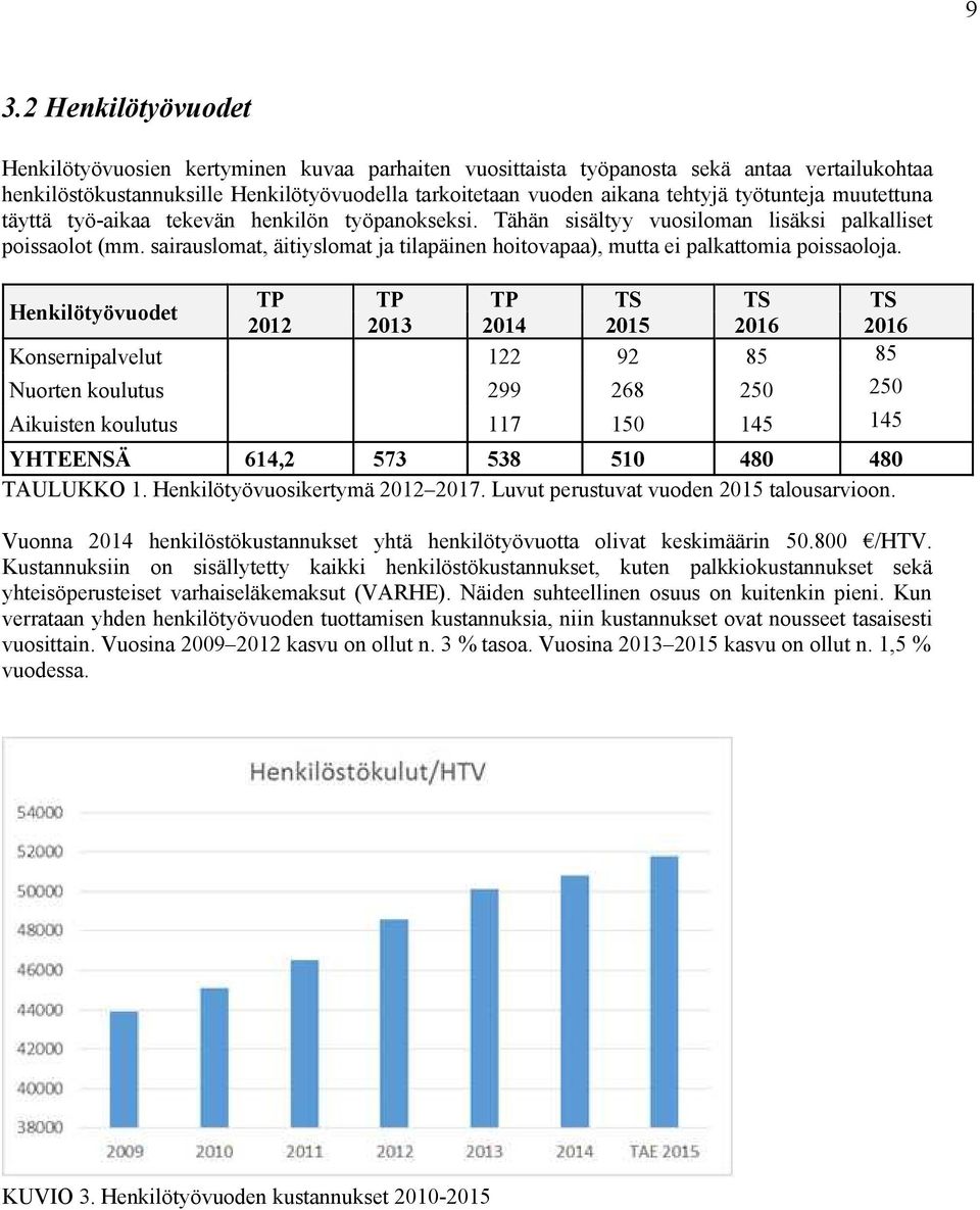 sairauslomat, äitiyslomat ja tilapäinen hoitovapaa), mutta ei palkattomia poissaoloja.