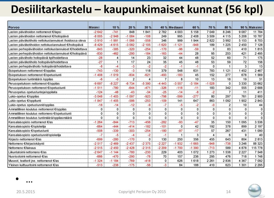 066-558 346 999 1 944 2 822 3 992 5 153 8 703 Lasten päiväkotihoidon nettokustannukset /hoitopäivä -8 429-4 615-3 082-2 105-1 620-1 121-948 189 1 225 2 450 7 128 Lasten perhepäivähoidon