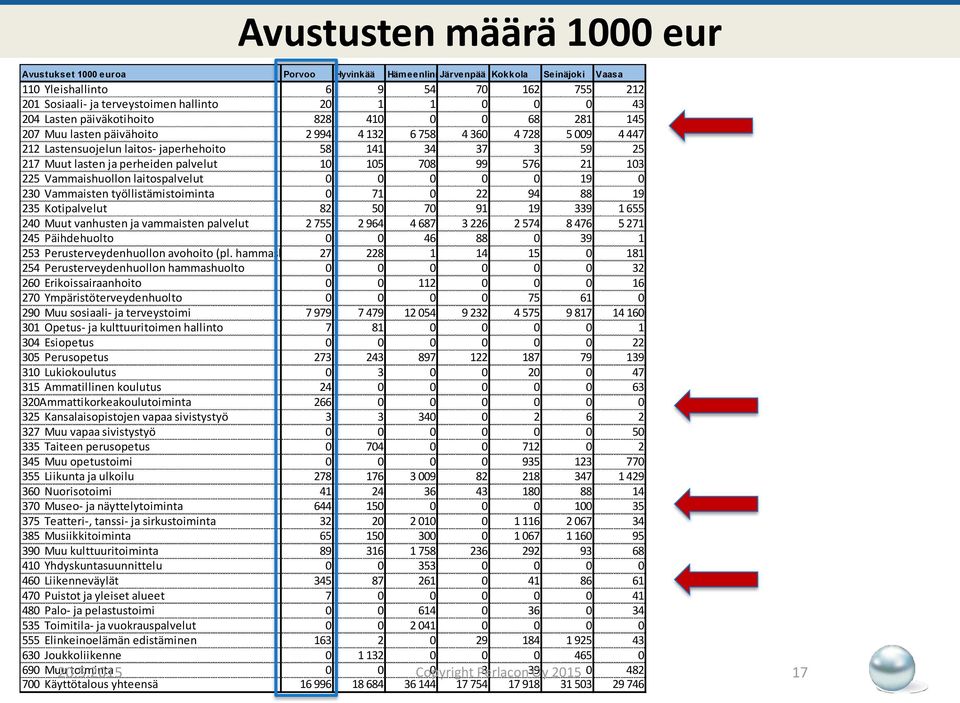 ja perheiden palvelut 10 105 708 99 576 21 103 225 Vammaishuollon laitospalvelut 0 0 0 0 0 19 0 230 Vammaisten työllistämistoiminta 0 71 0 22 94 88 19 235 Kotipalvelut 82 50 70 91 19 339 1 655 240