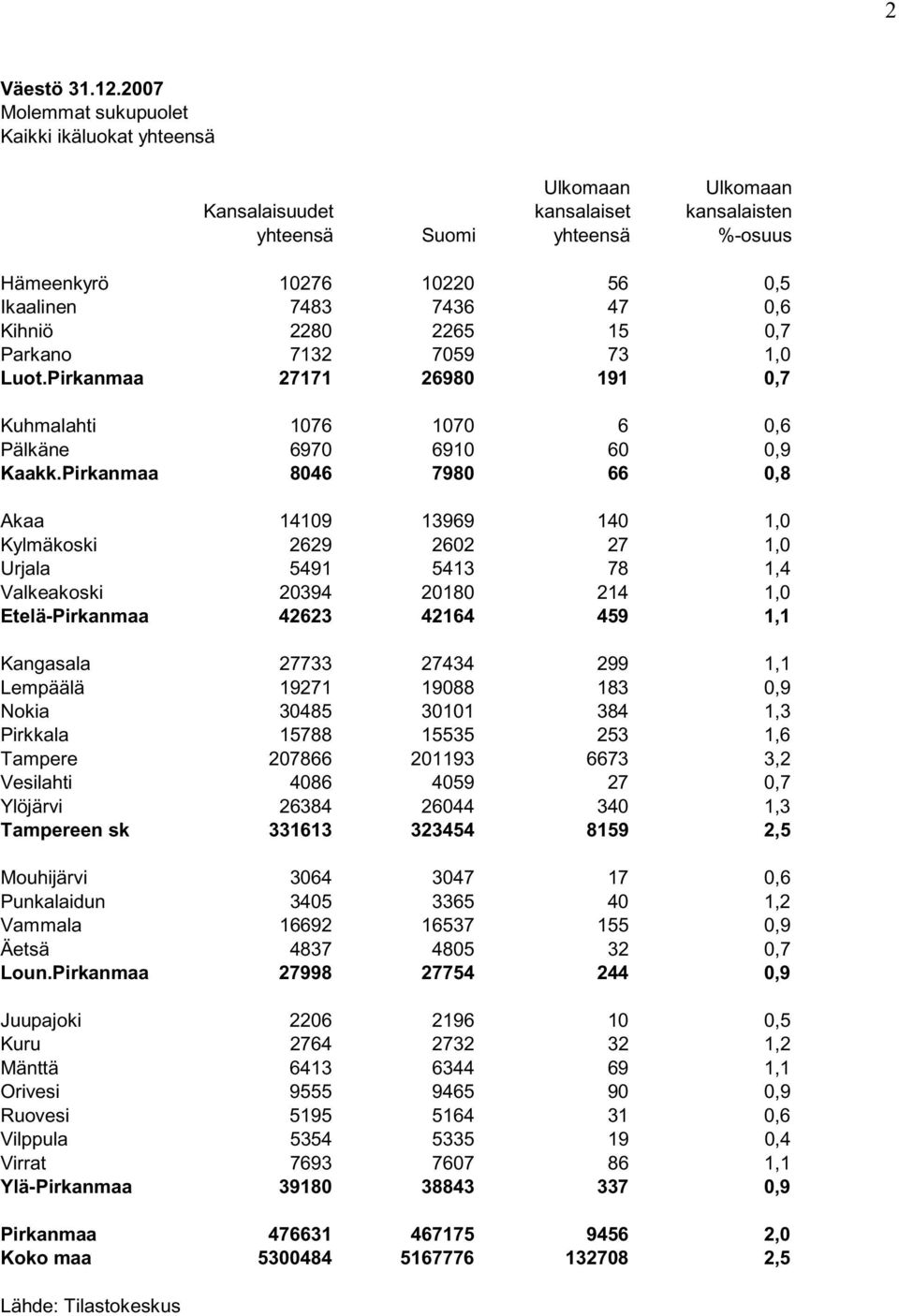 Kihniö 2280 2265 15 0,7 Parkano 7132 7059 73 1,0 Luot.Pirkanmaa 27171 26980 191 0,7 Kuhmalahti 1076 1070 6 0,6 Pälkäne 6970 6910 60 0,9 Kaakk.