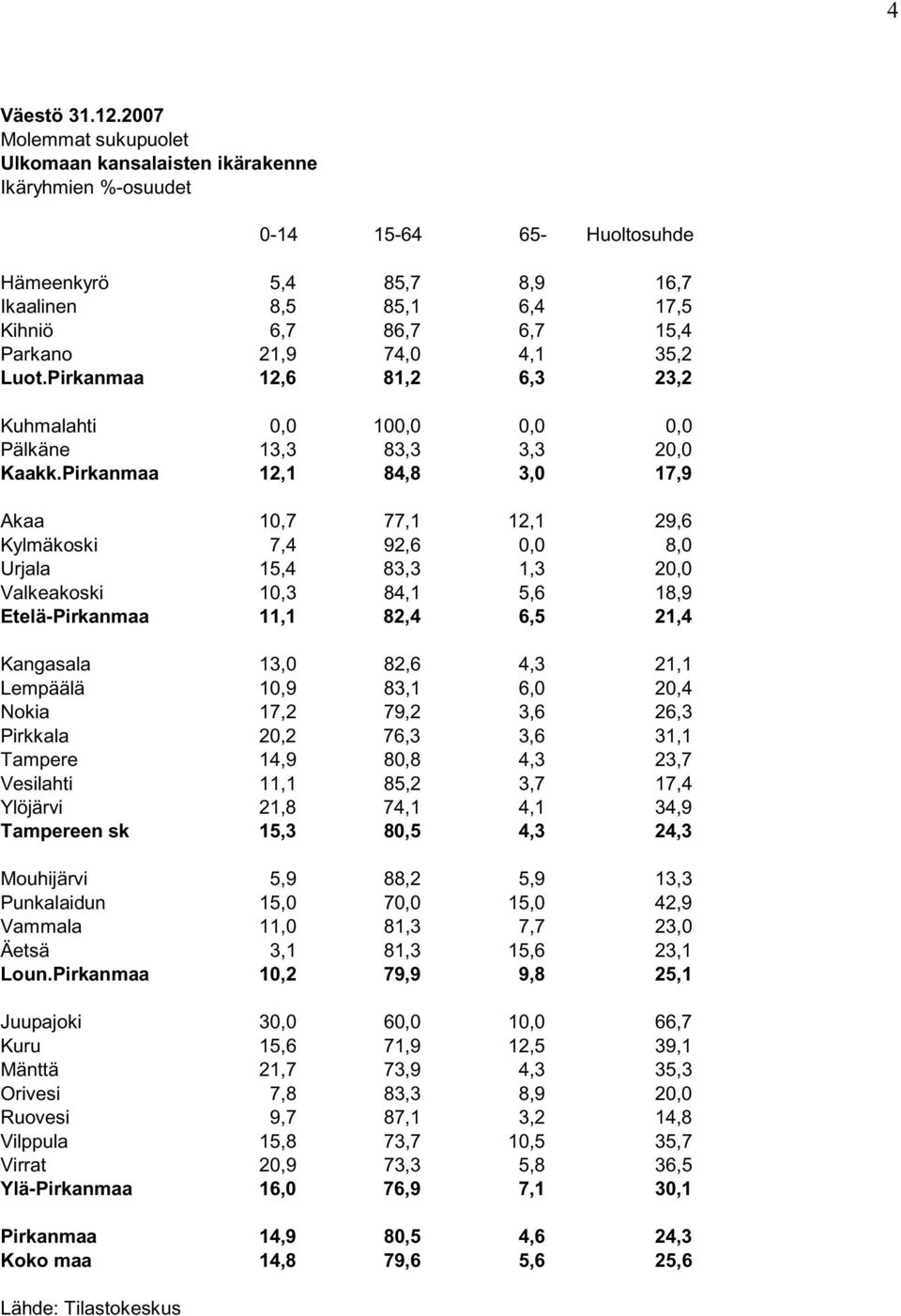 21,9 74,0 4,1 35,2 Luot.Pirkanmaa 12,6 81,2 6,3 23,2 Kuhmalahti 0,0 100,0 0,0 0,0 Pälkäne 13,3 83,3 3,3 20,0 Kaakk.